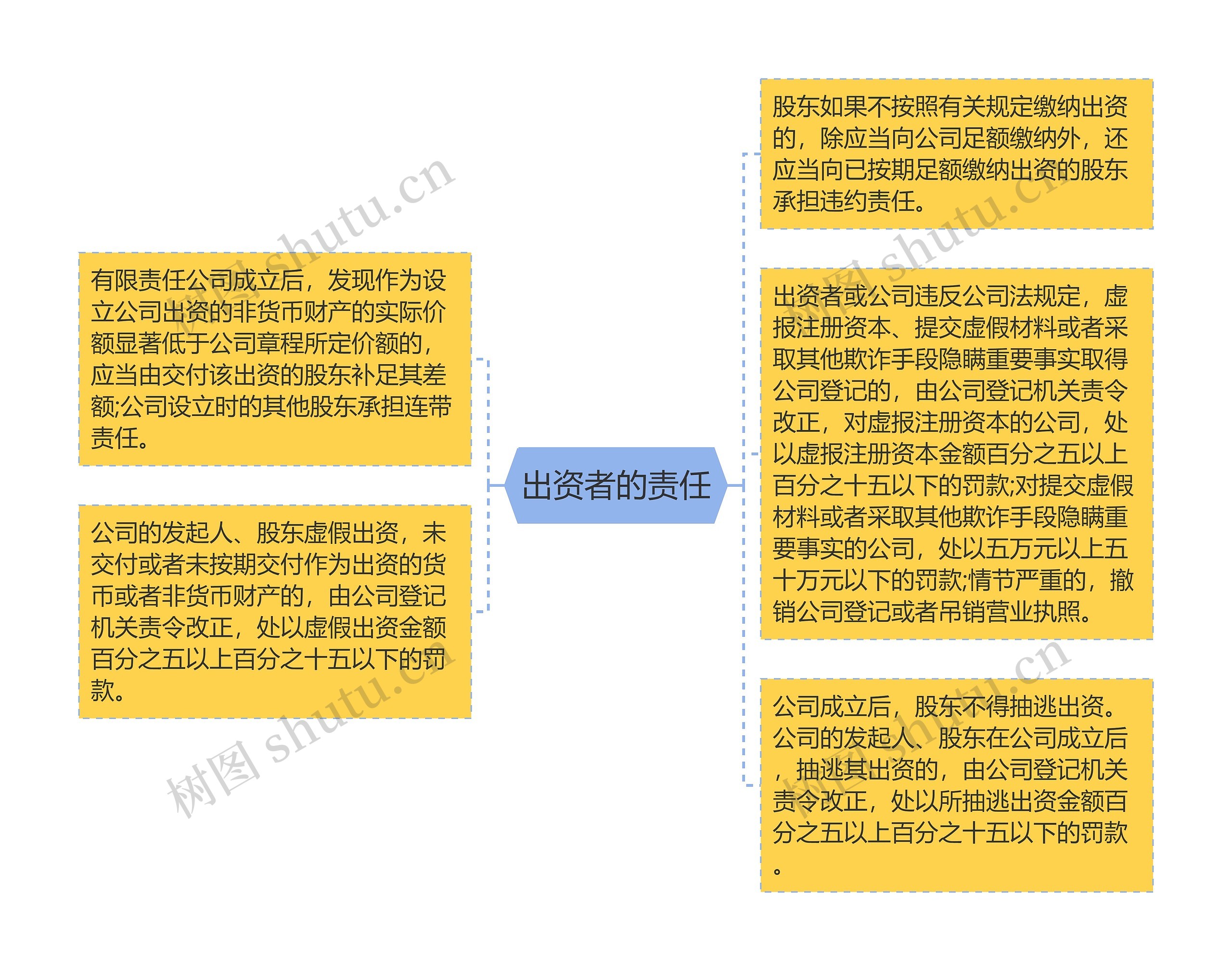 出资者的责任思维导图