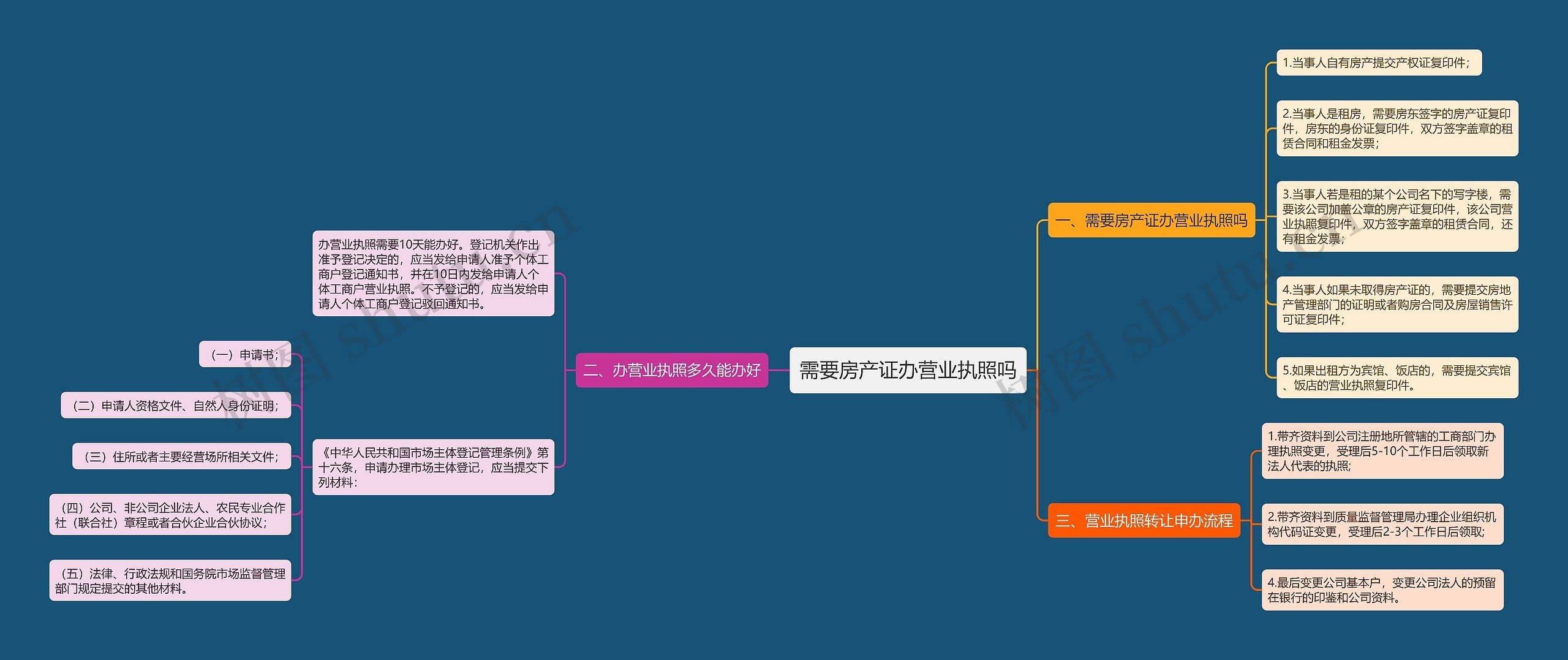 需要房产证办营业执照吗思维导图