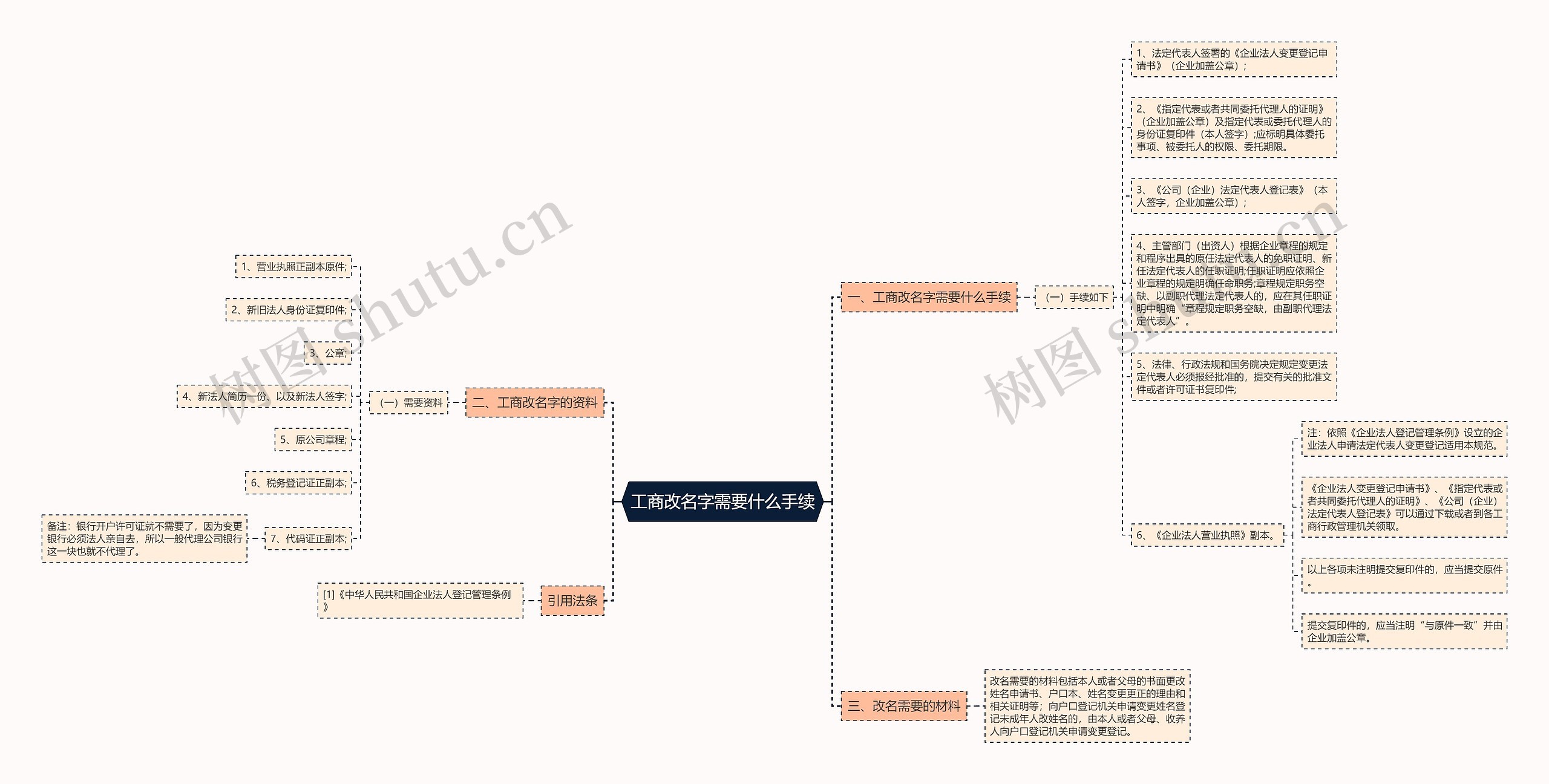 工商改名字需要什么手续思维导图