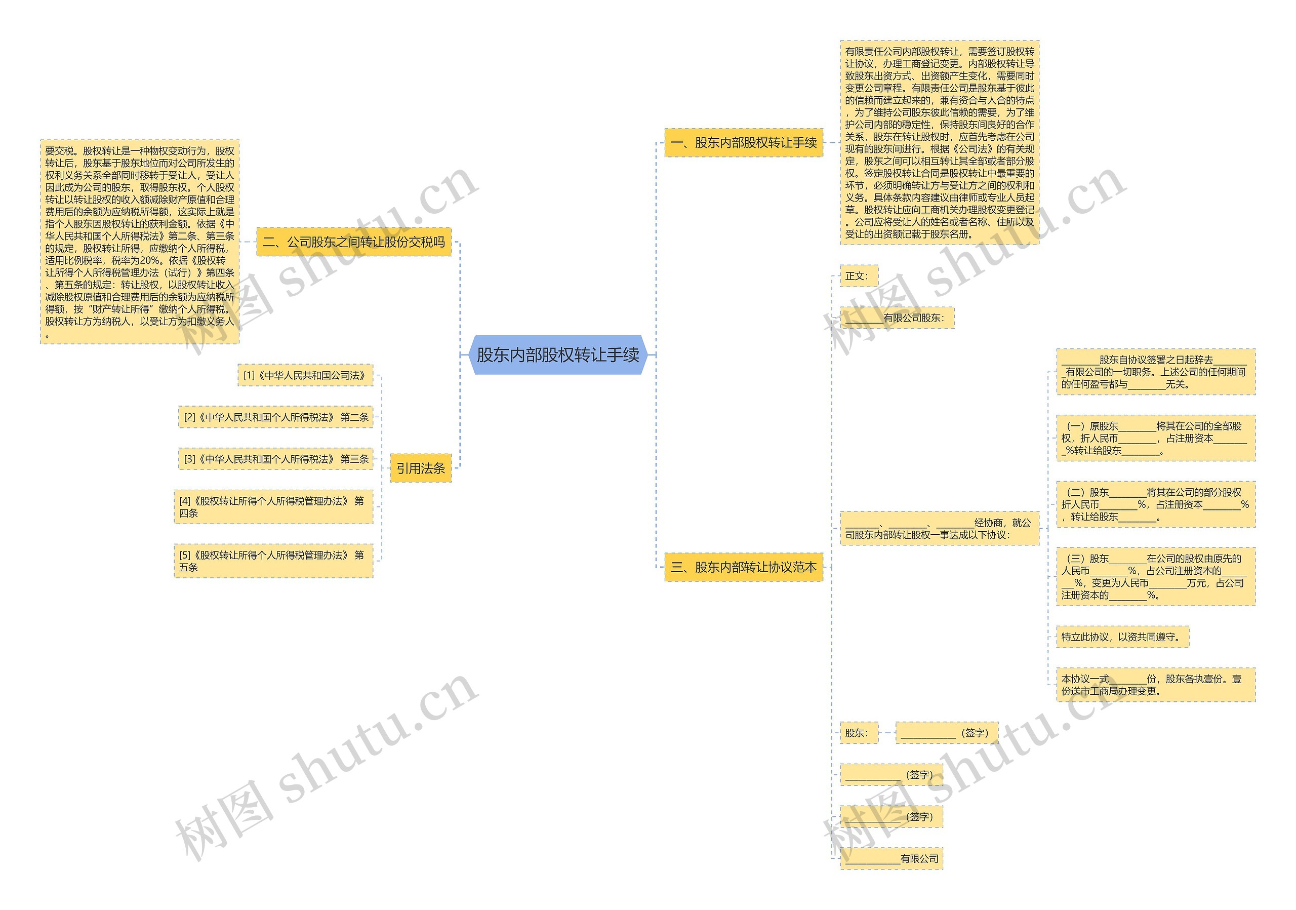 股东内部股权转让手续思维导图