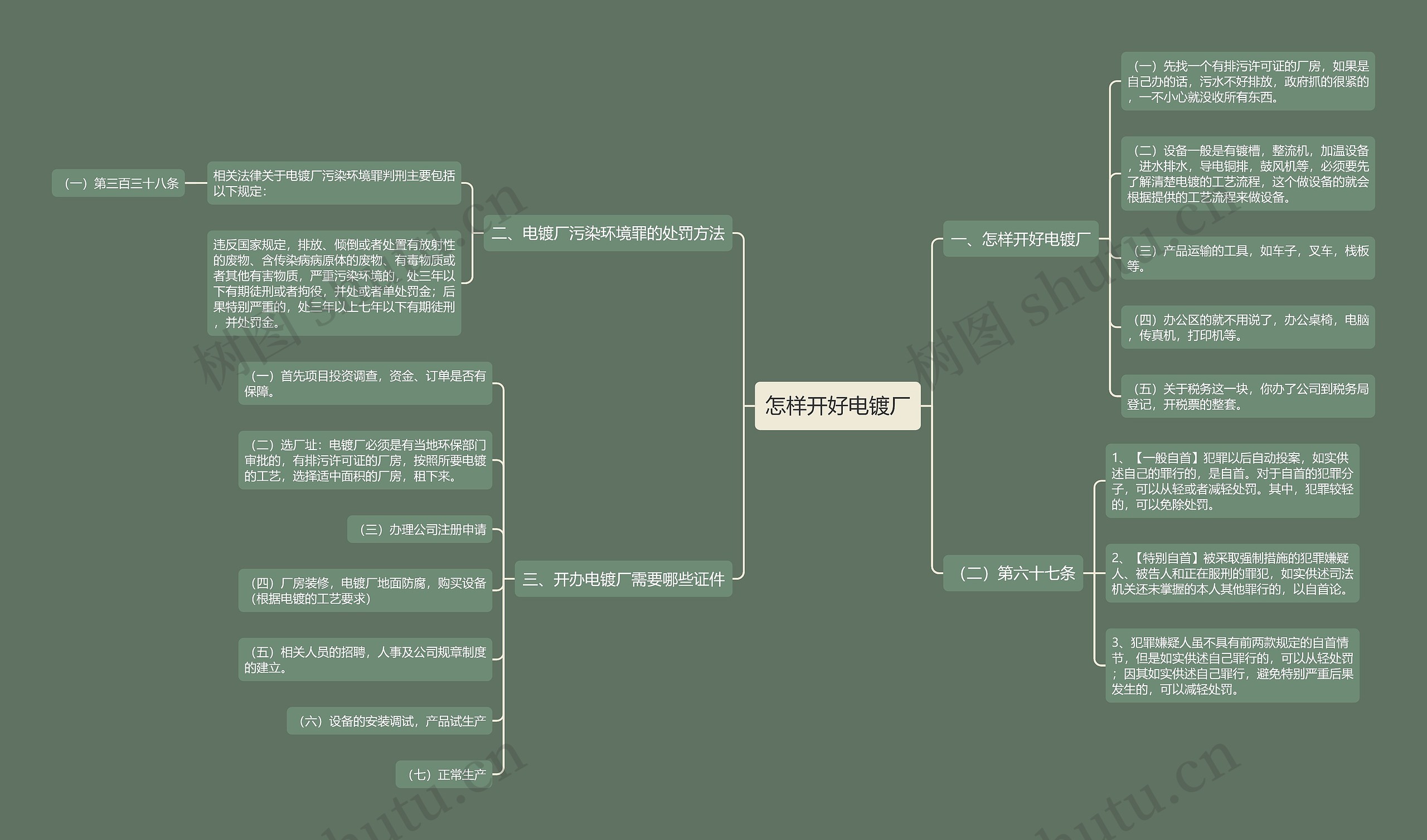怎样开好电镀厂思维导图