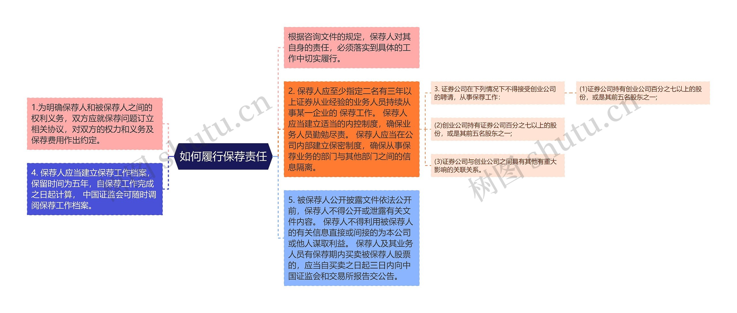 如何履行保荐责任思维导图