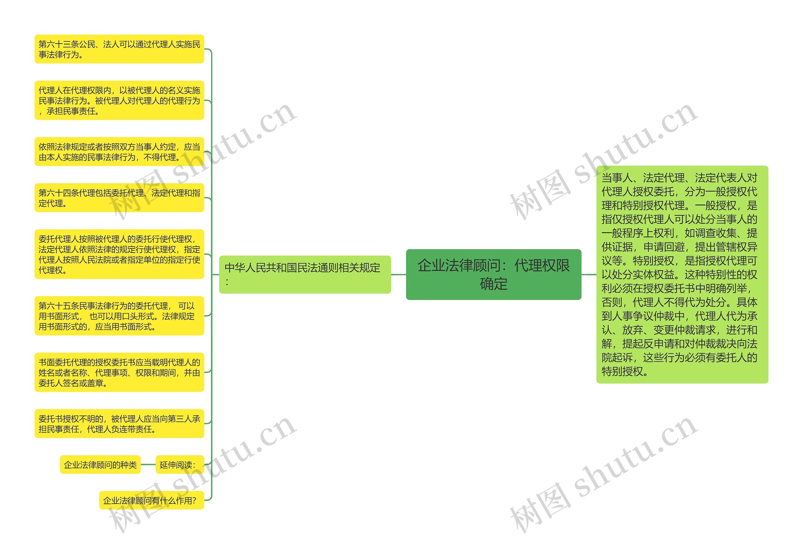 企业法律顾问:代理权限确定 企业法律顾问:代理权限确定