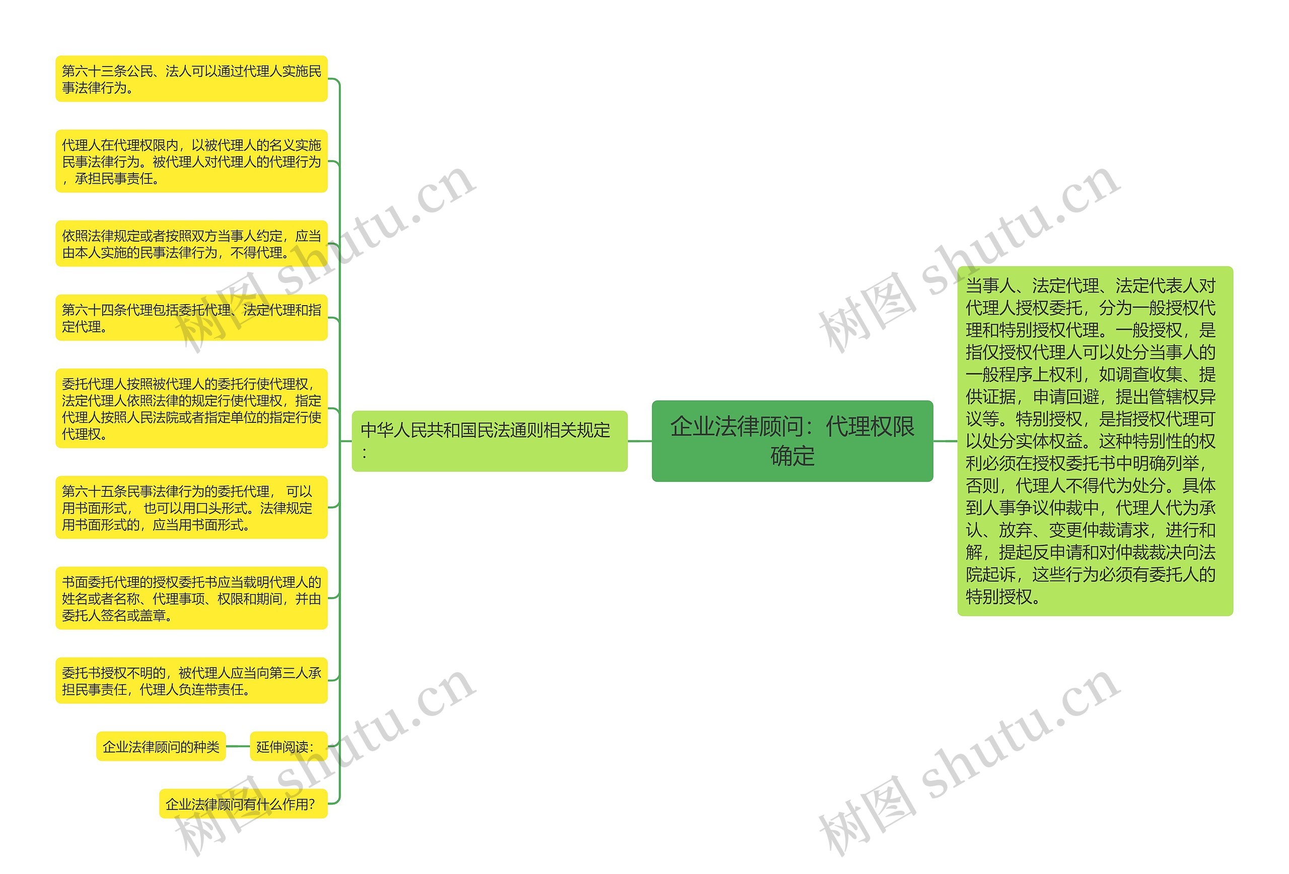 企业法律顾问：代理权限确定思维导图