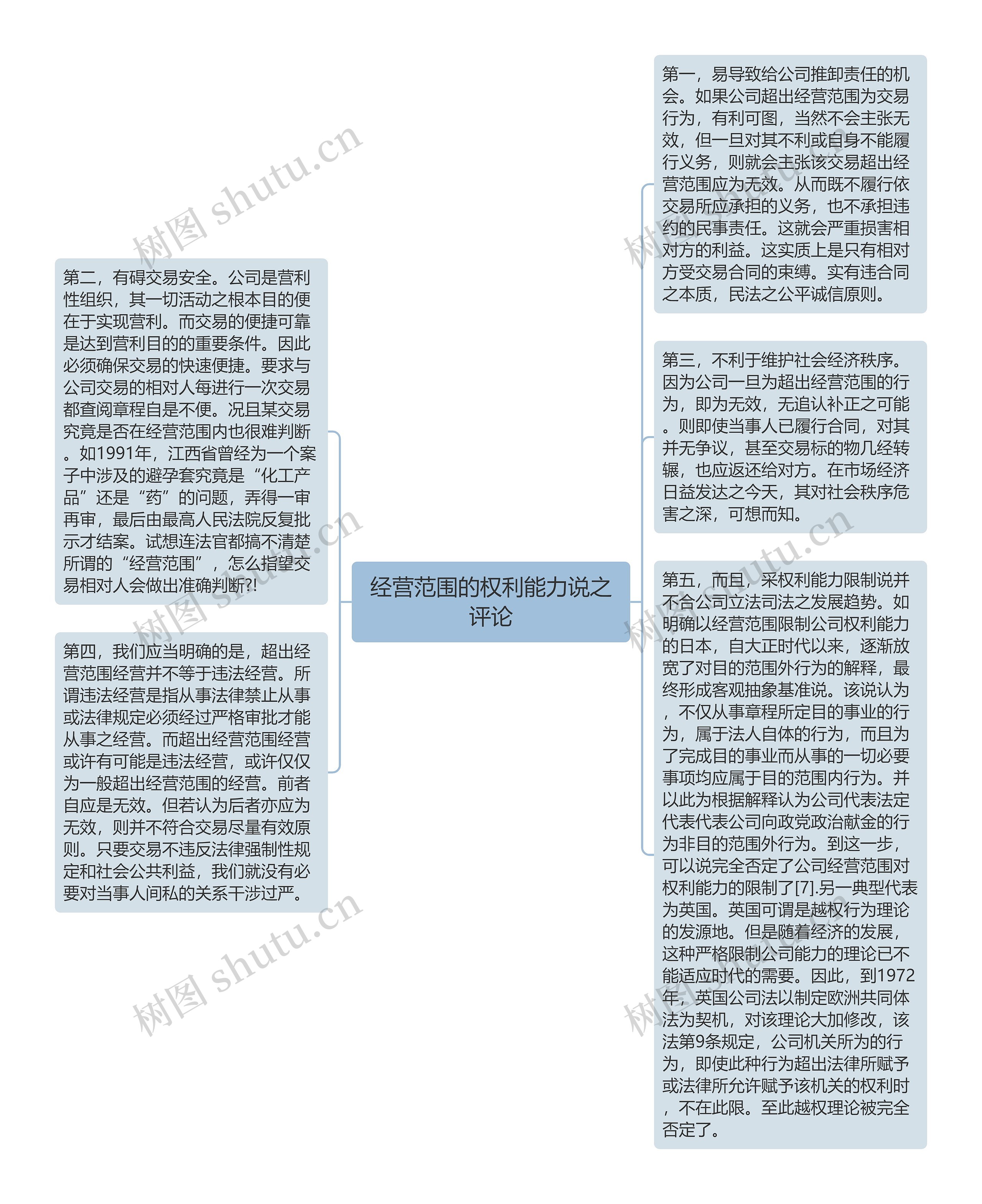 经营范围的权利能力说之评论思维导图