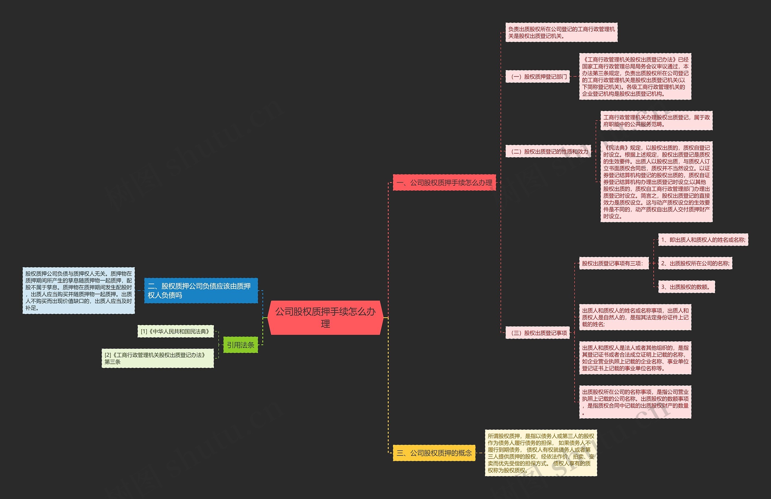公司股权质押手续怎么办理思维导图