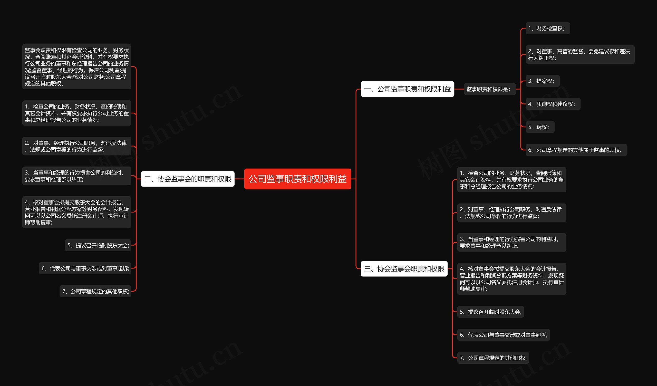 公司监事职责和权限利益思维导图