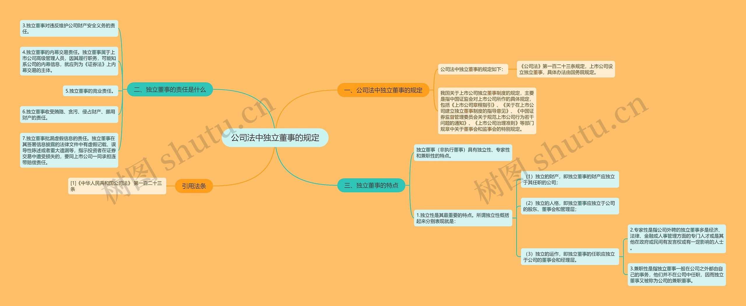 公司法中独立董事的规定思维导图