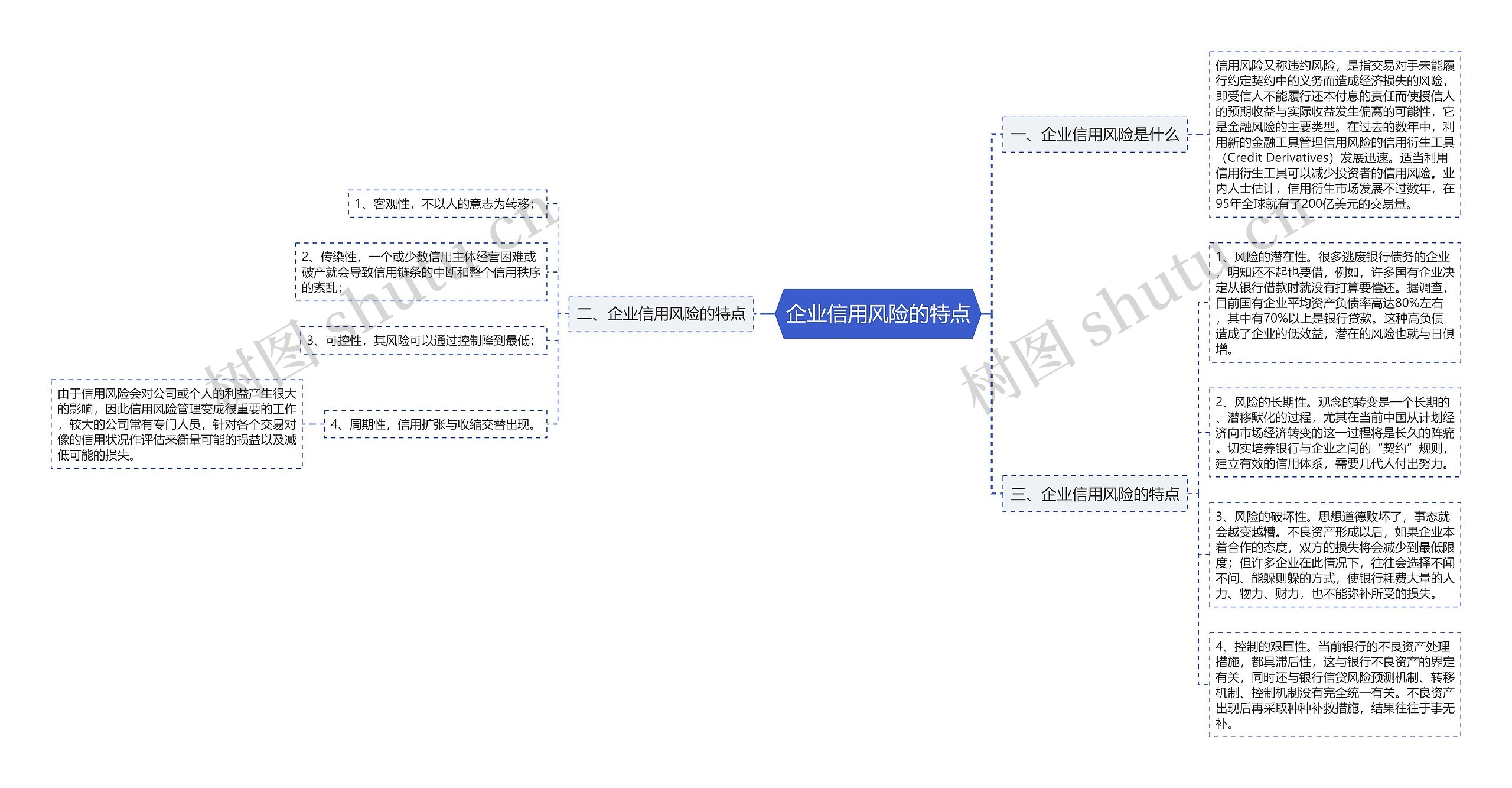 企业信用风险的特点思维导图