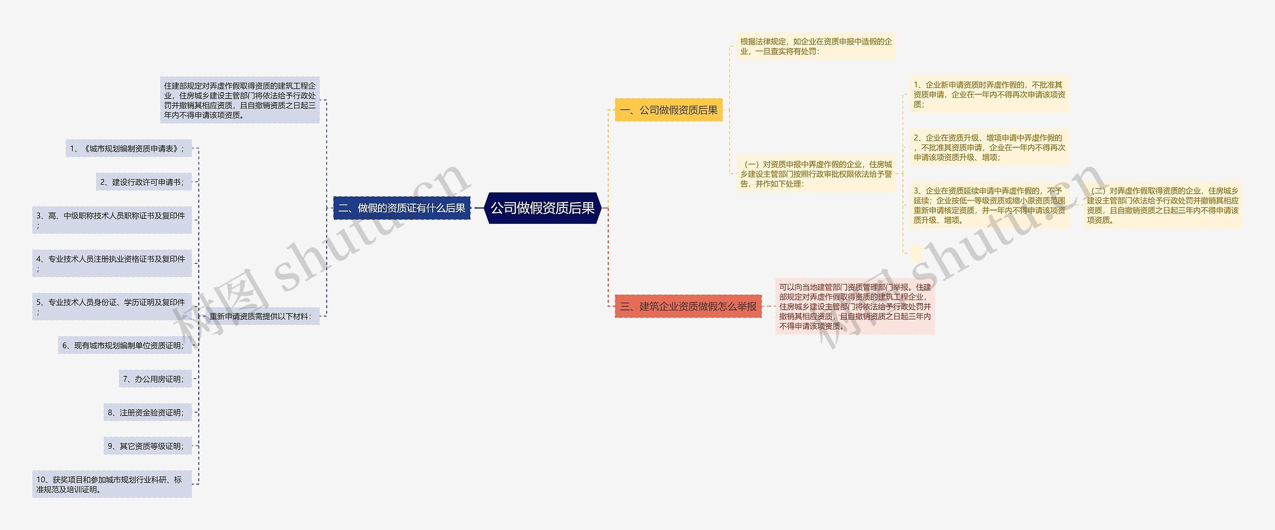 公司做假资质后果