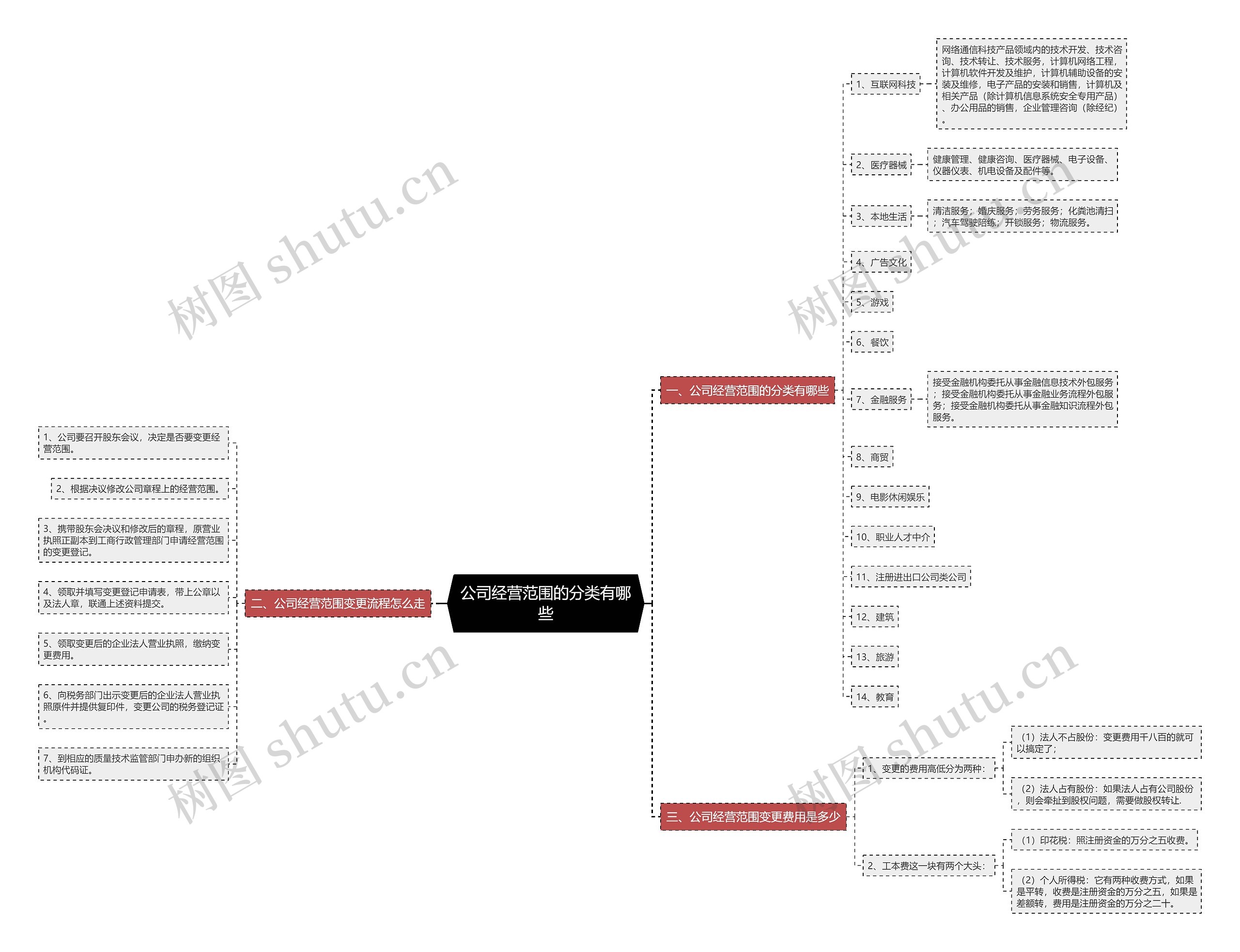 公司经营范围的分类有哪些思维导图