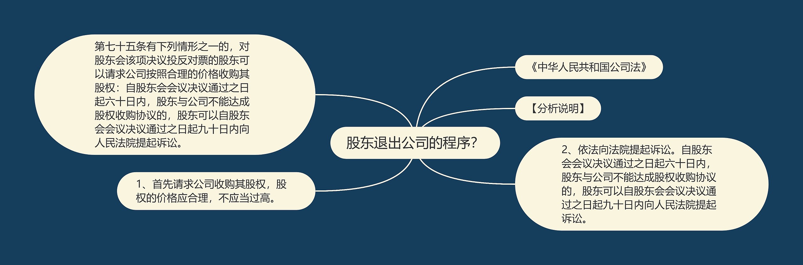 股东退出公司的程序?思维导图高清图 股东退出公司的程序?思维导图