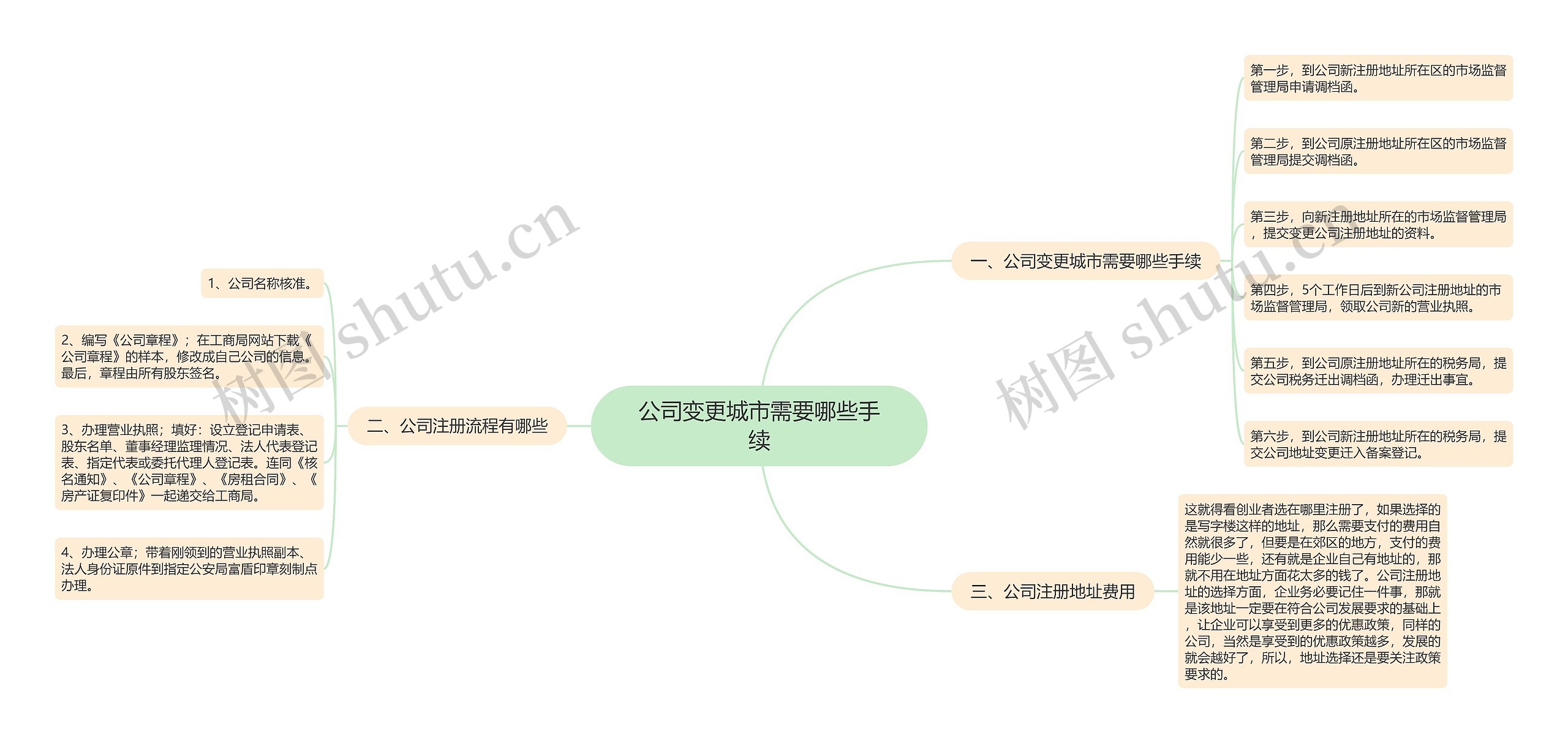 公司变更城市需要哪些手续