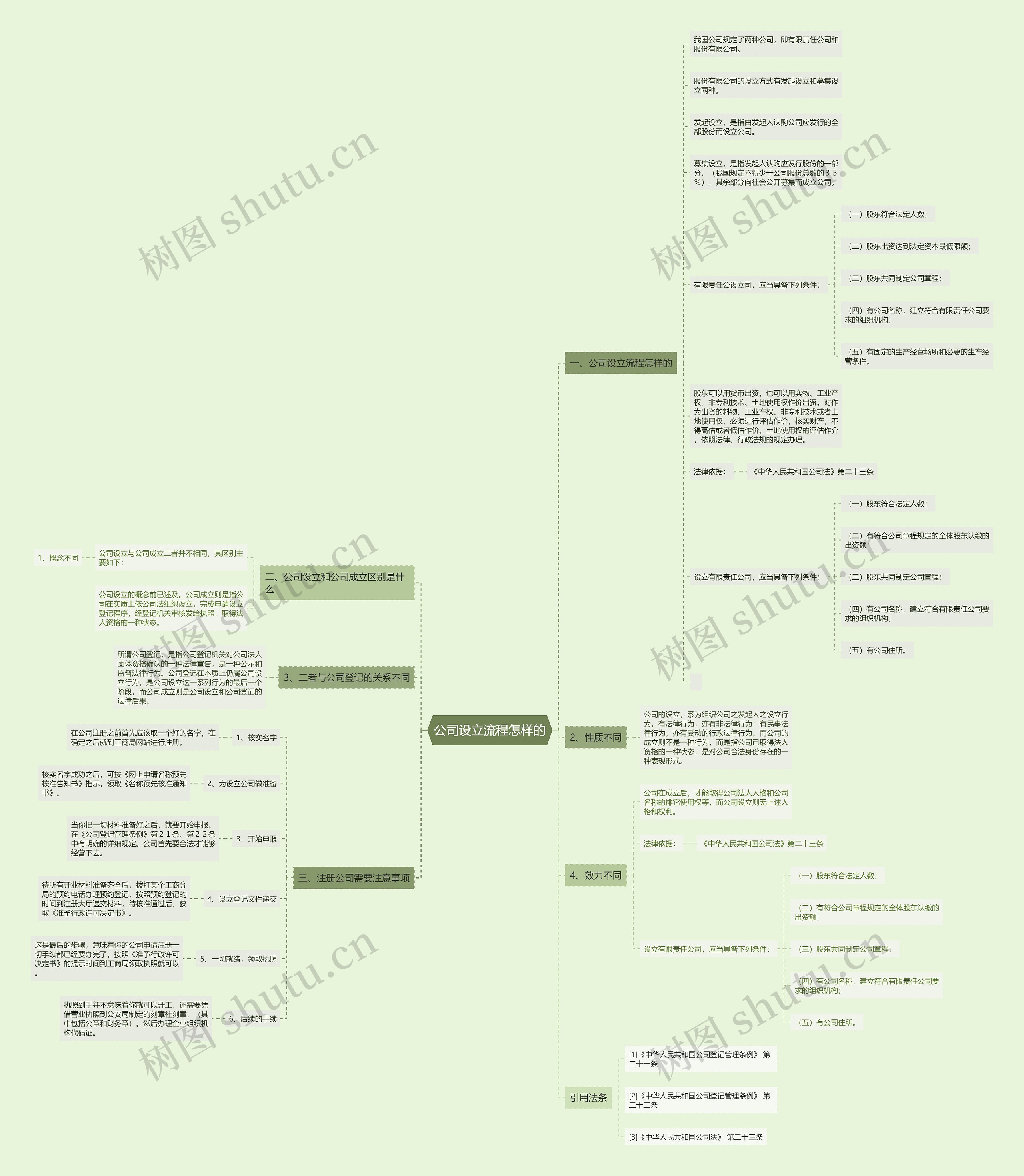 公司设立流程怎样的 公司设立流程怎样的