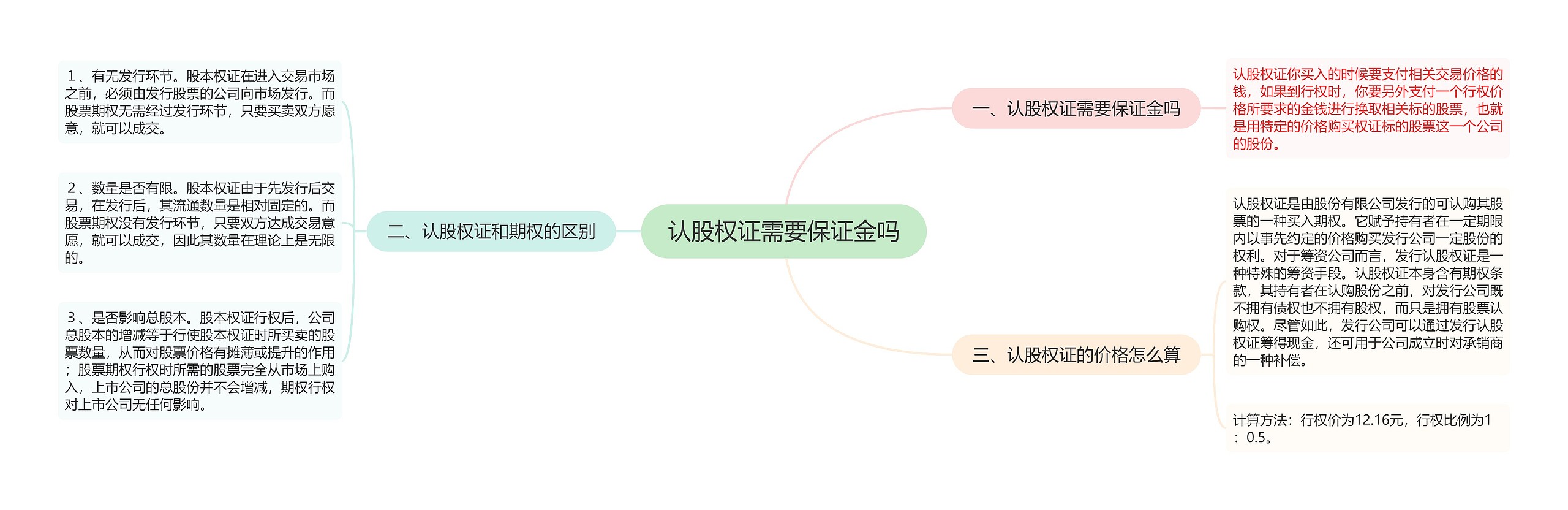 认股权证需要保证金吗思维导图