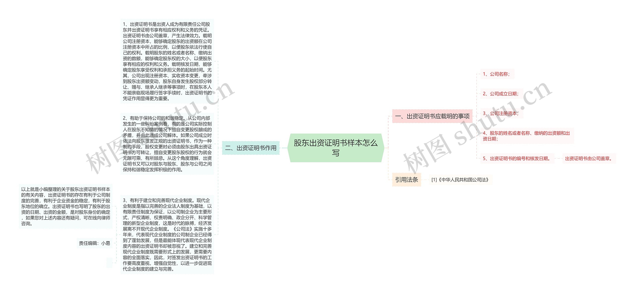 股东出资证明书样本怎么写思维导图