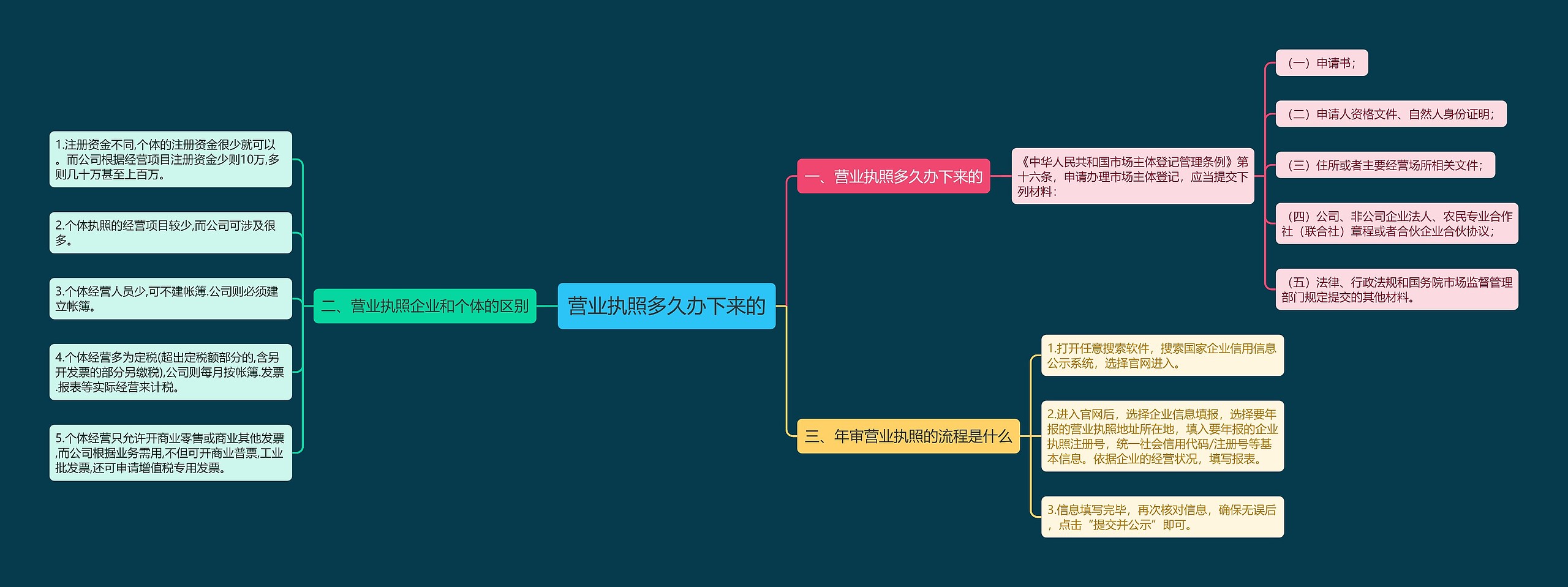 营业执照多久办下来的思维导图