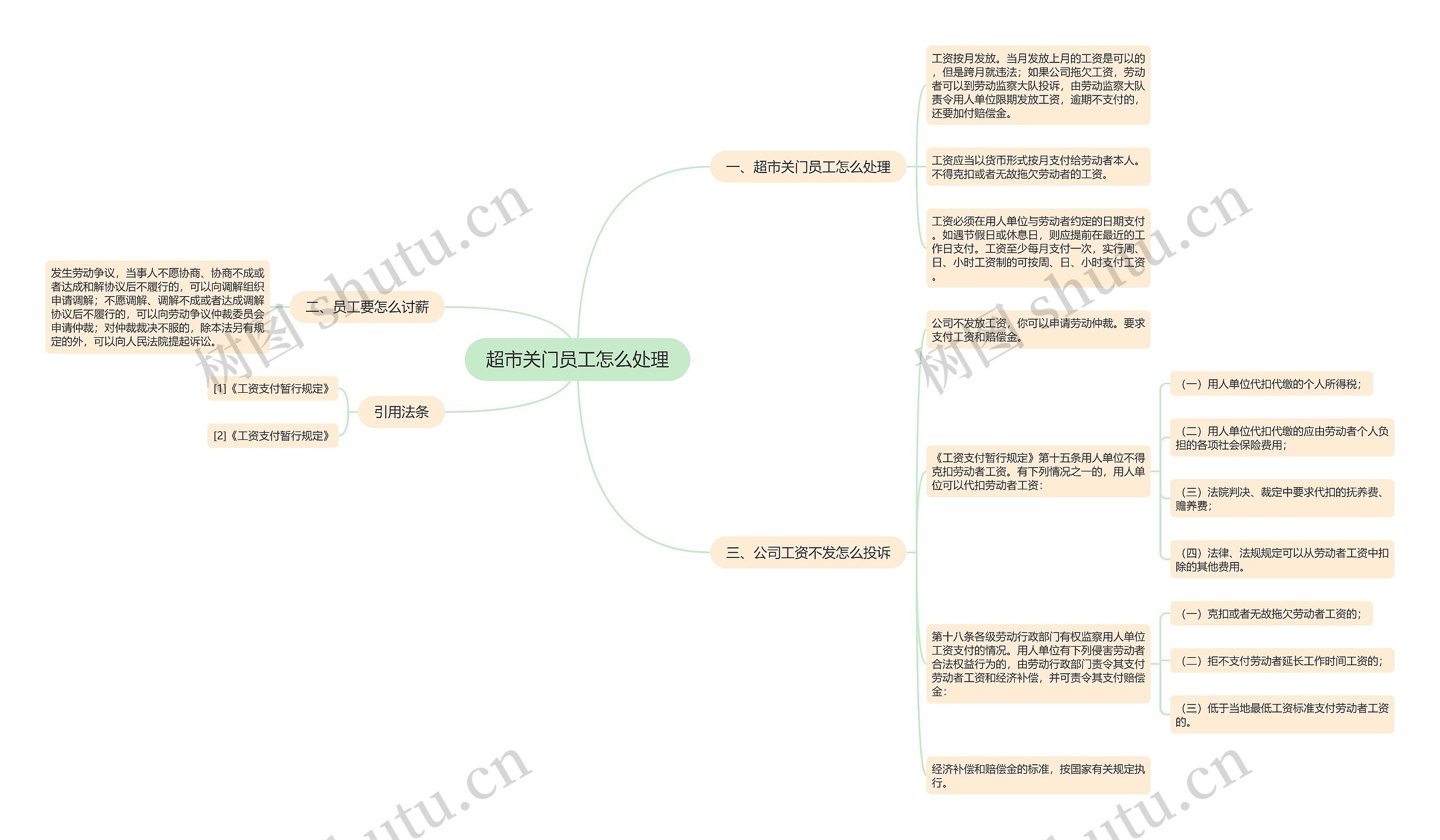 超市关门员工怎么处理思维导图