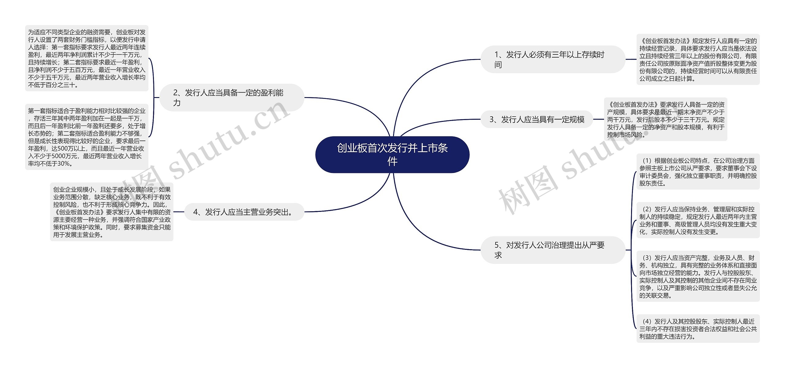 创业板首次发行并上市条件思维导图