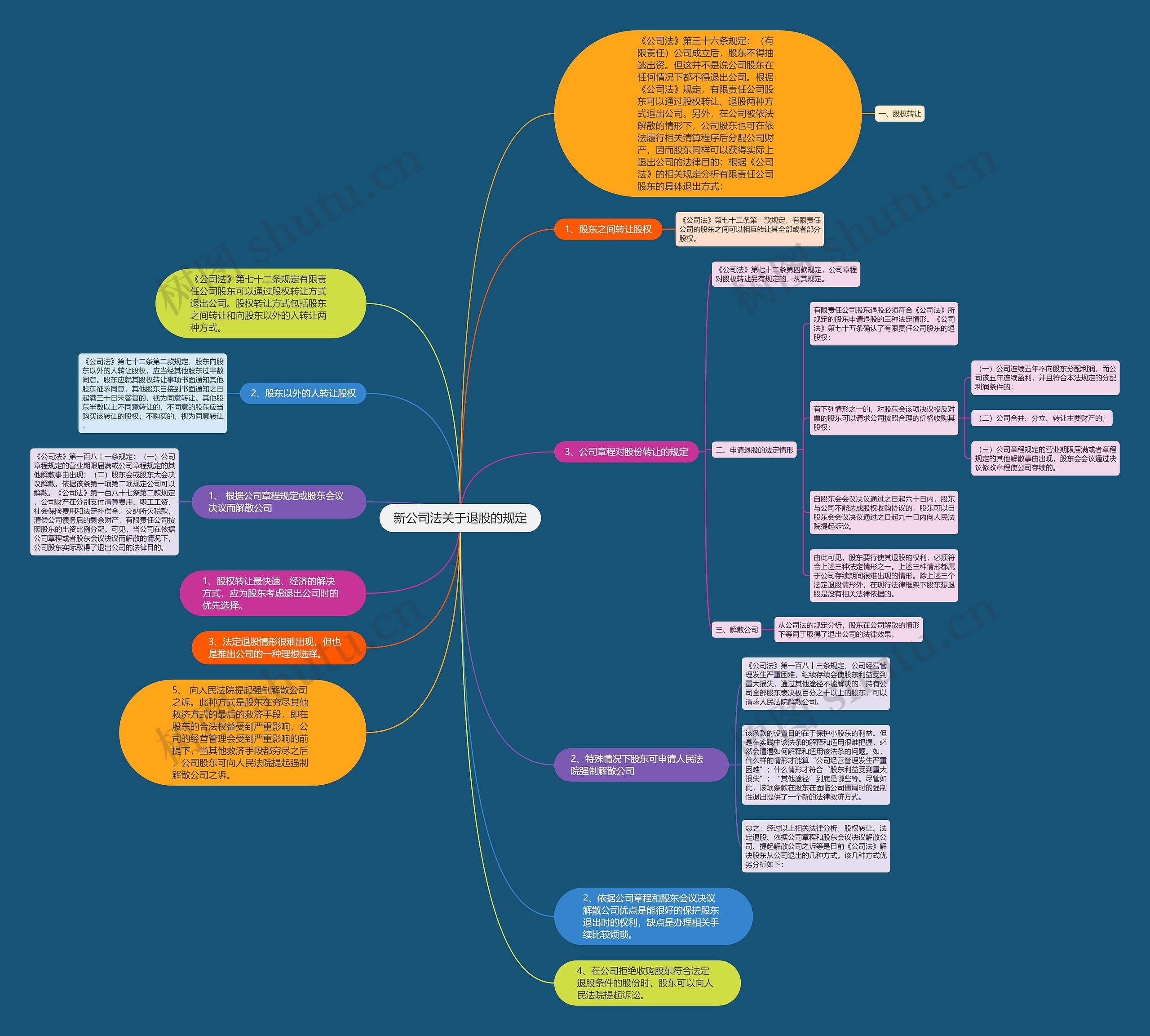 新公司法关于退股的规定思维导图