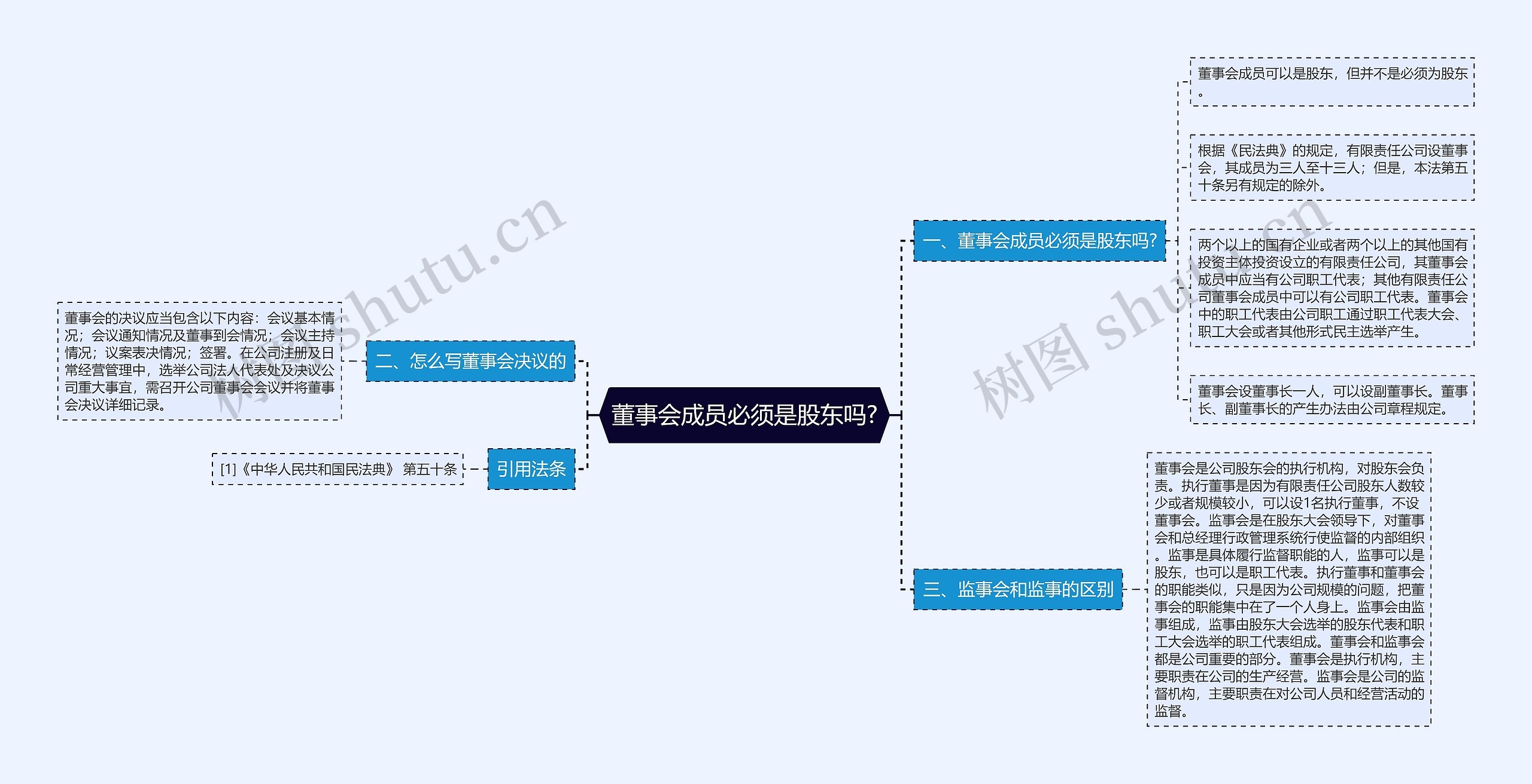 董事会成员必须是股东吗?思维导图