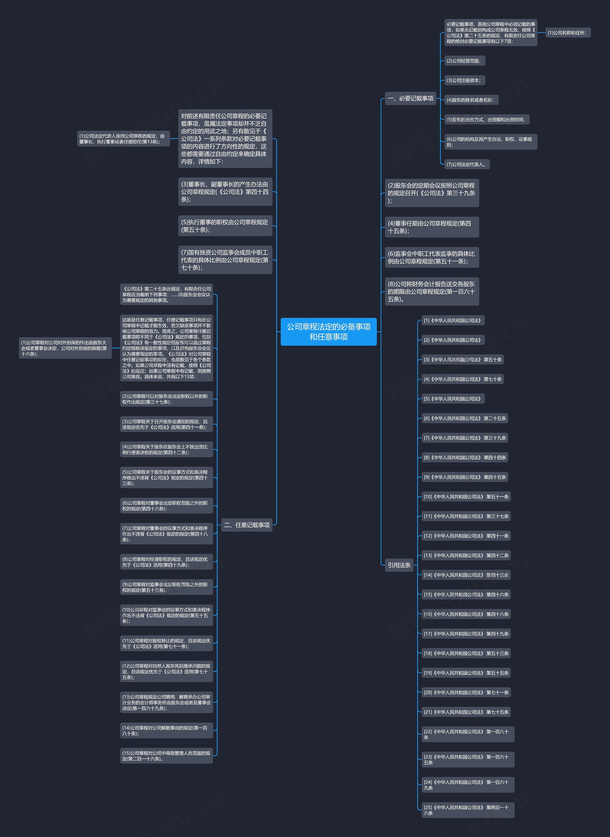 公司章程法定的必备事项和任意事项思维导图