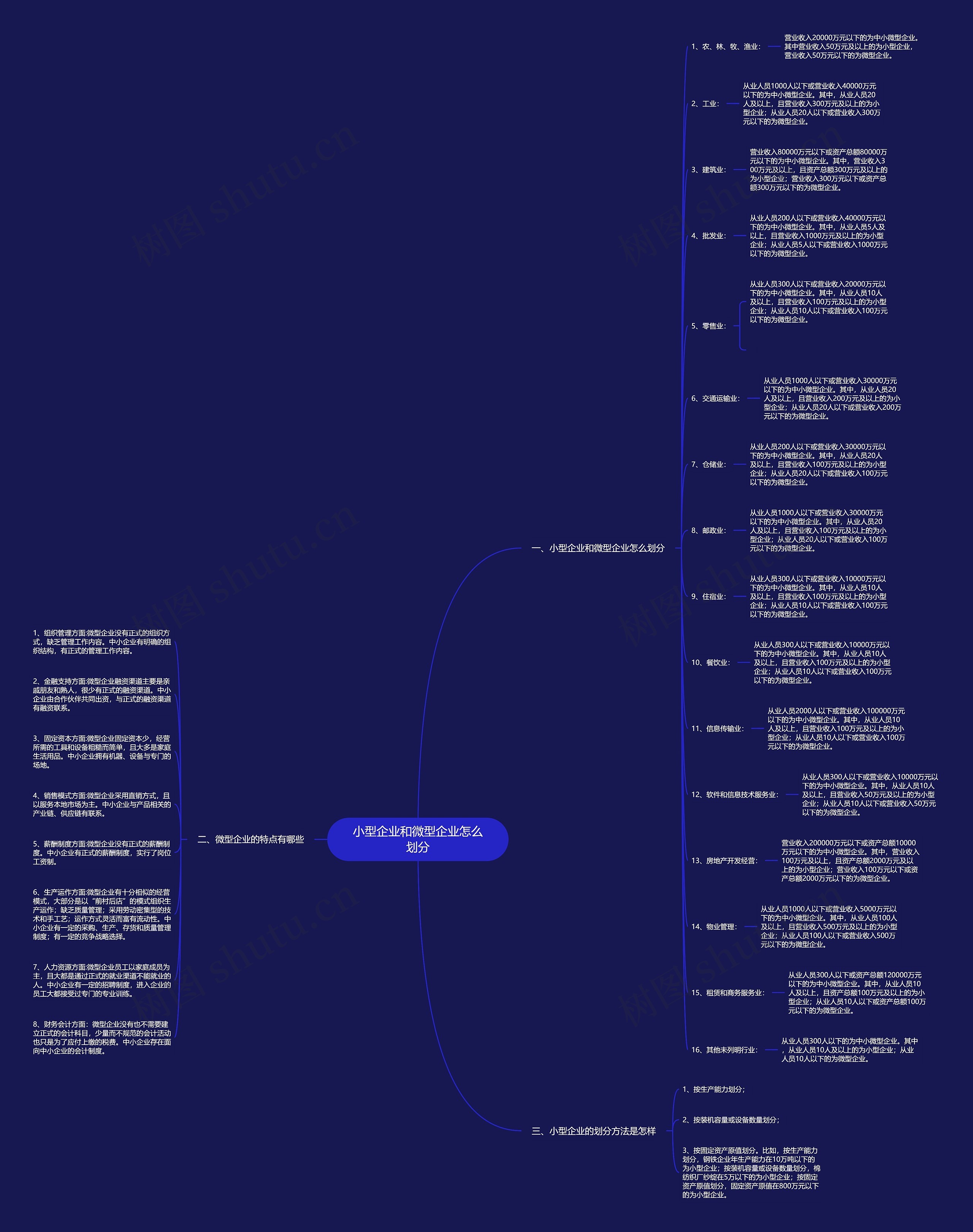 小型企业和微型企业怎么划分思维导图