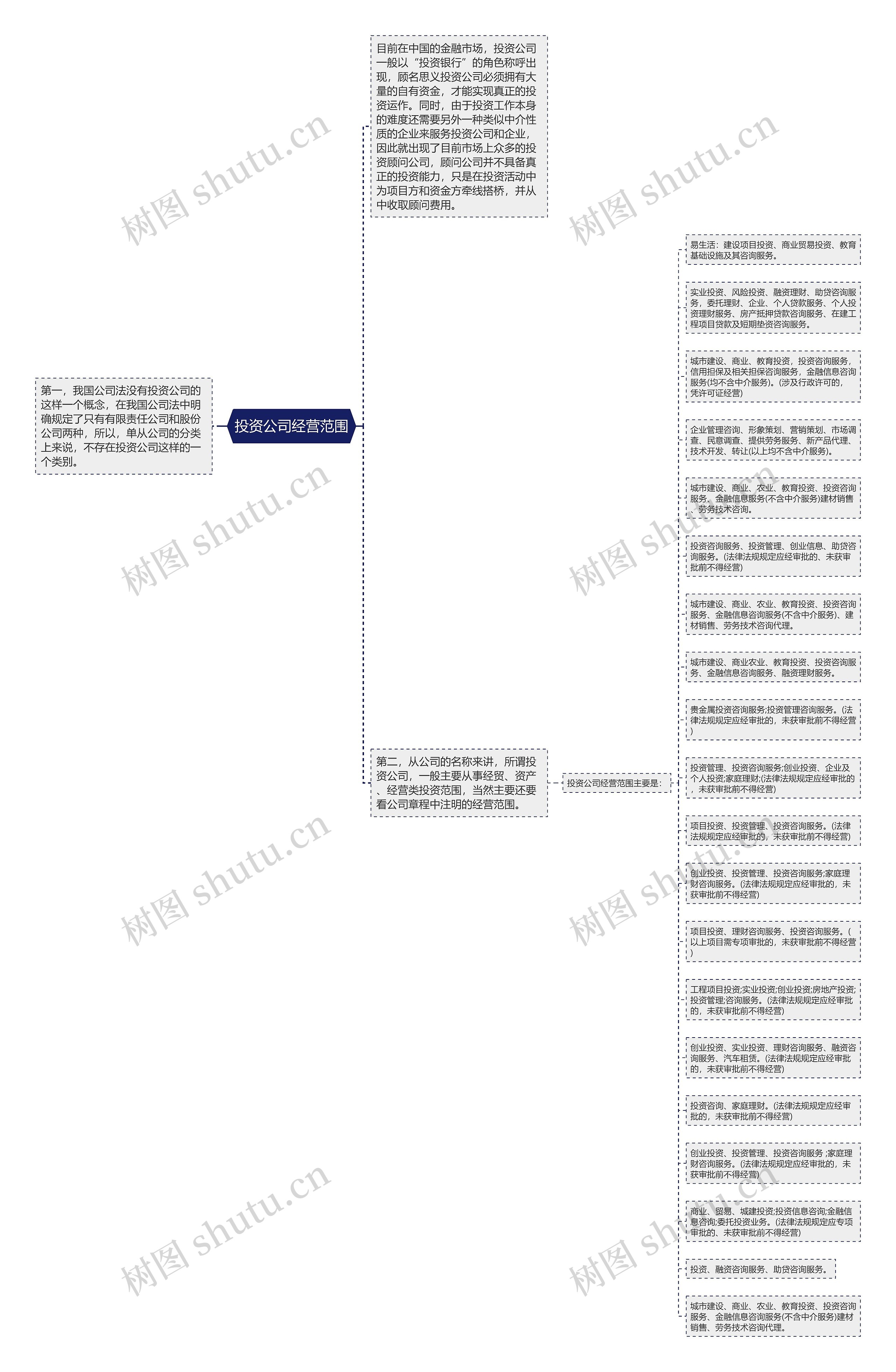 投资公司经营范围思维导图