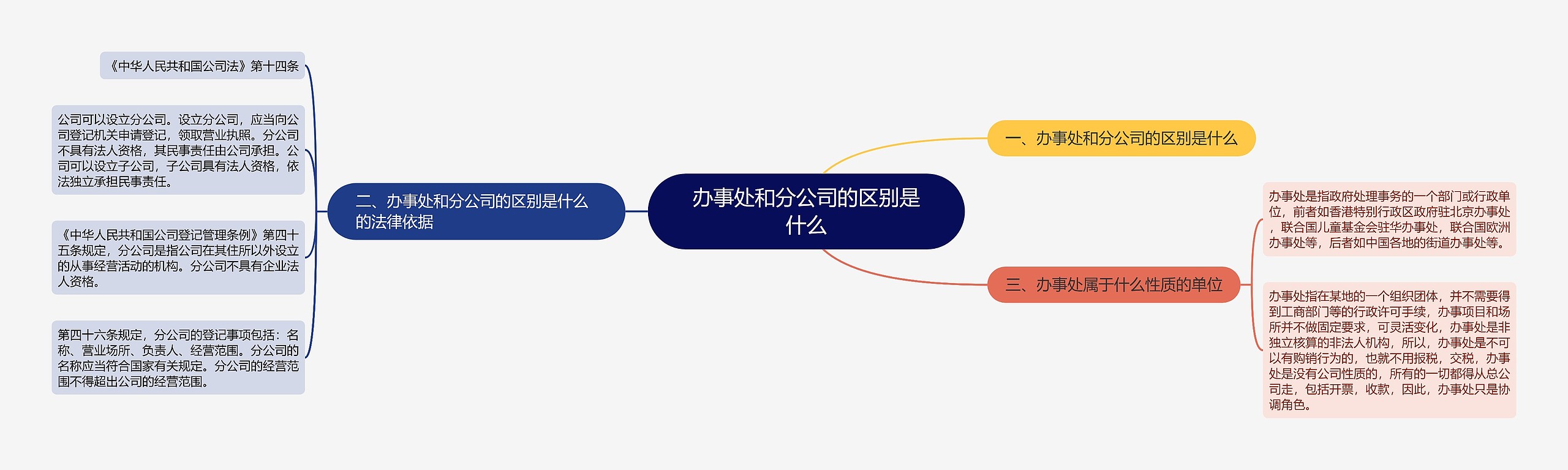 办事处和分公司的区别是什么