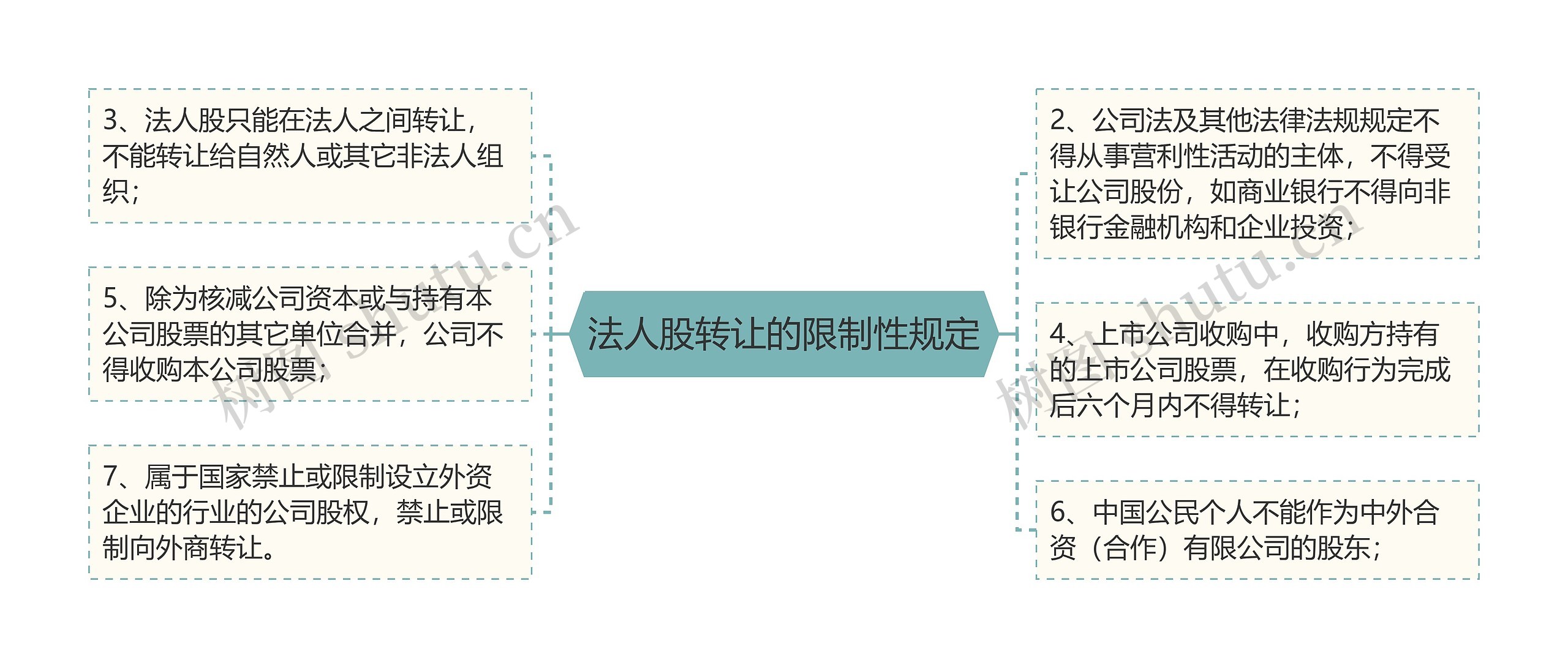 法人股转让的限制性规定