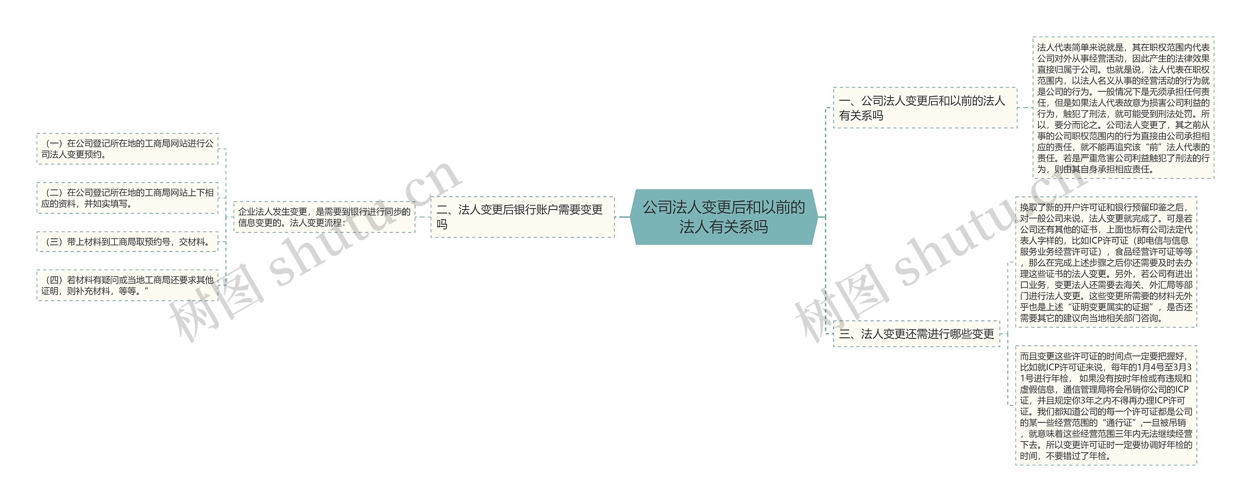 公司法人变更后和以前的法人有关系吗思维导图