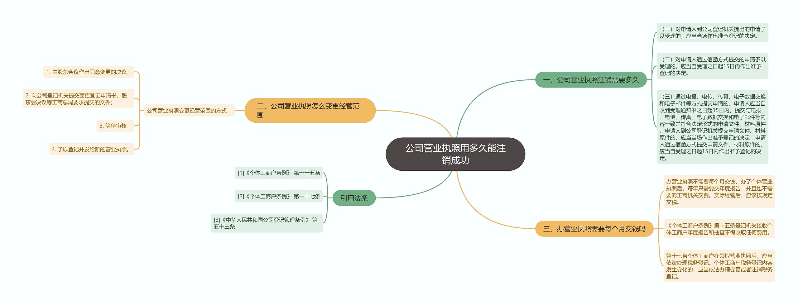 公司营业执照用多久能注销成功