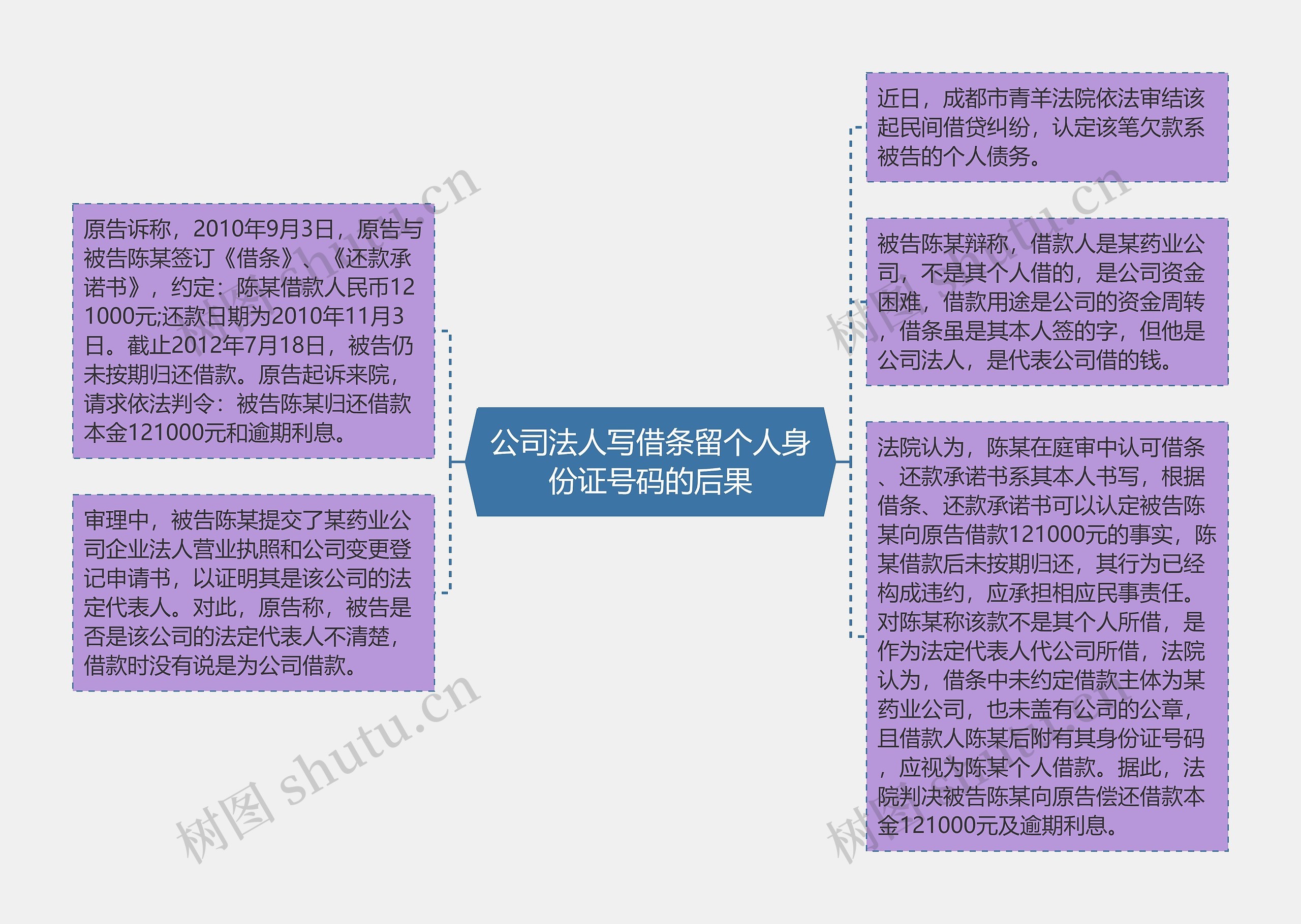 公司法人写借条留个人身份证号码的后果思维导图