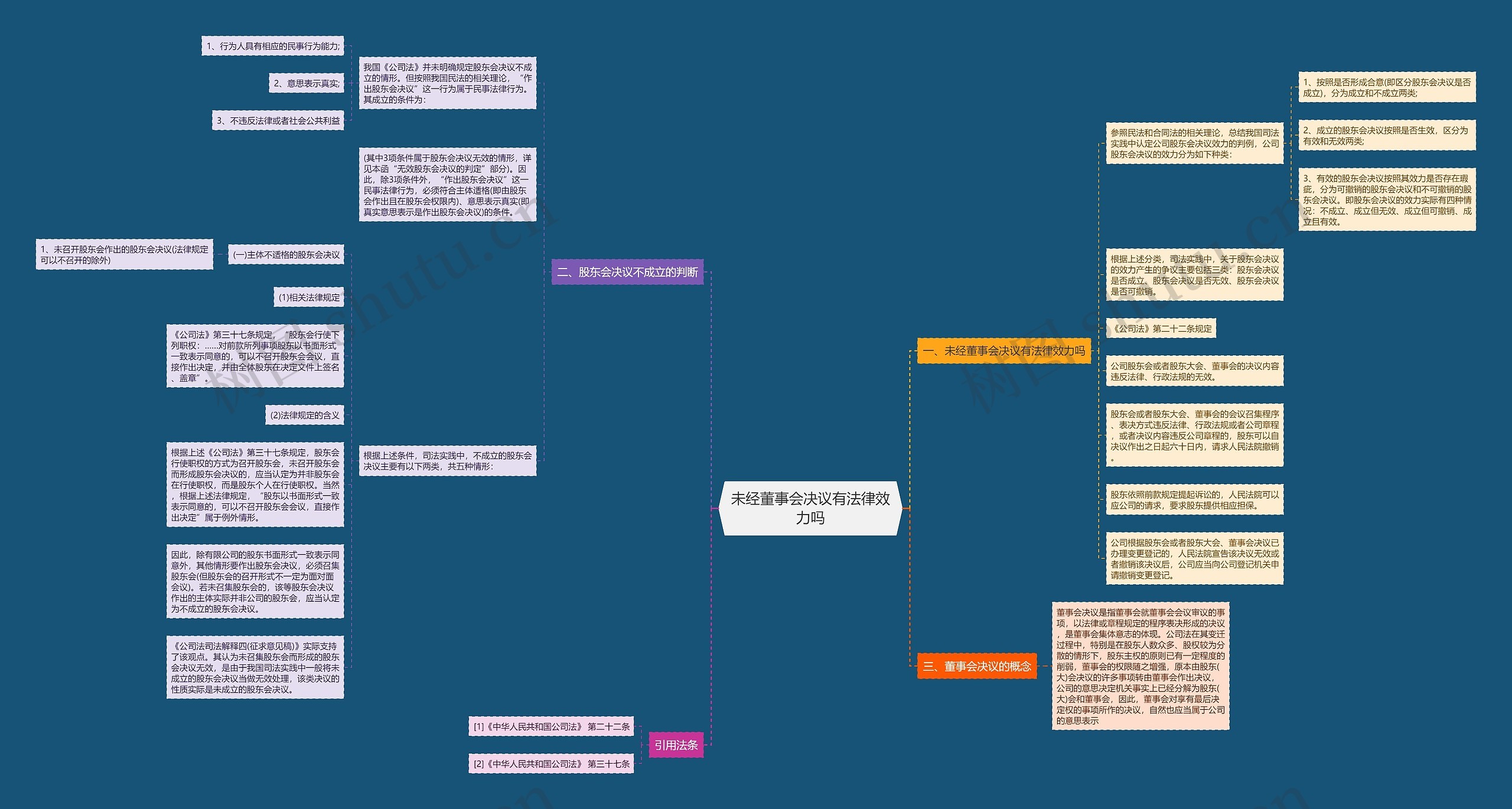 未经董事会决议有法律效力吗思维导图