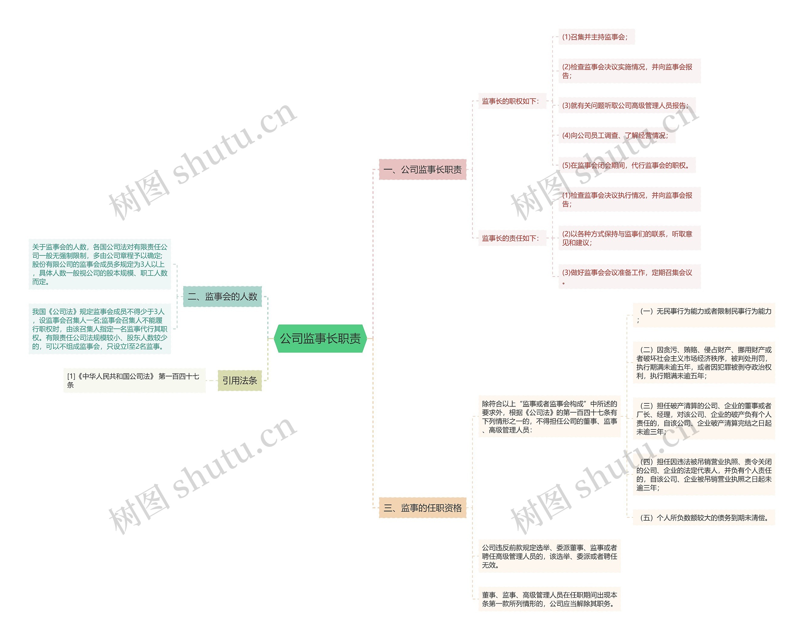 公司监事长职责思维导图