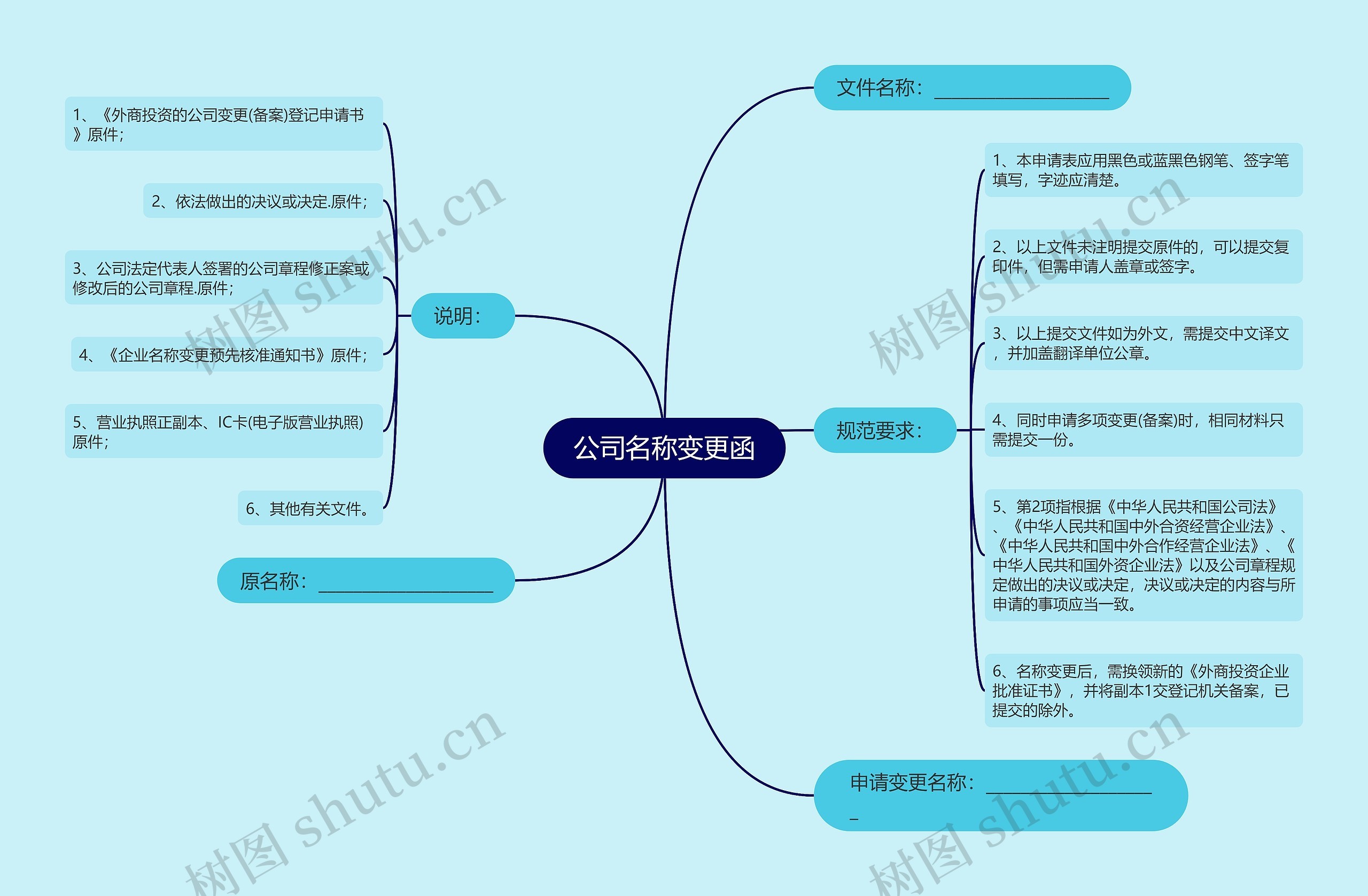 公司名称变更函思维导图