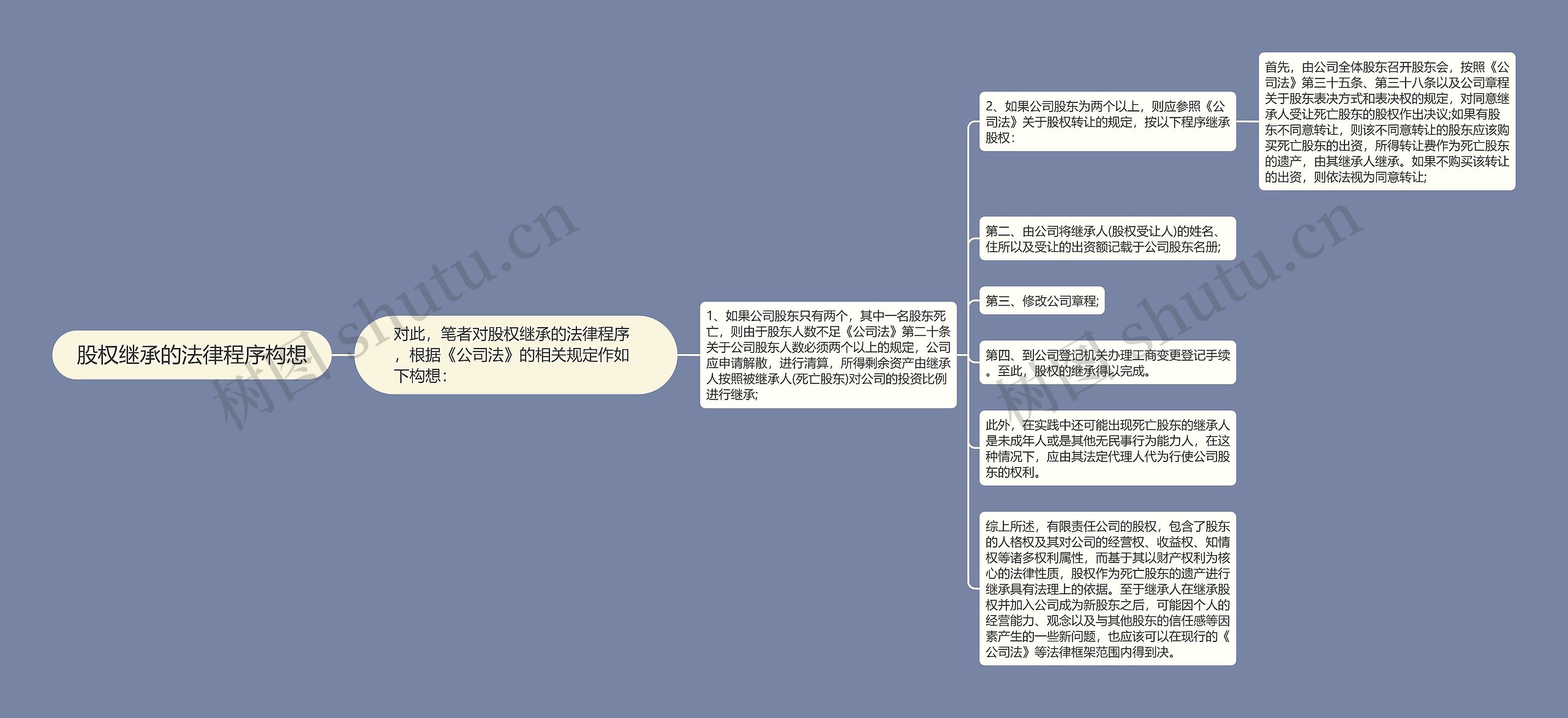 股权继承的法律程序构想