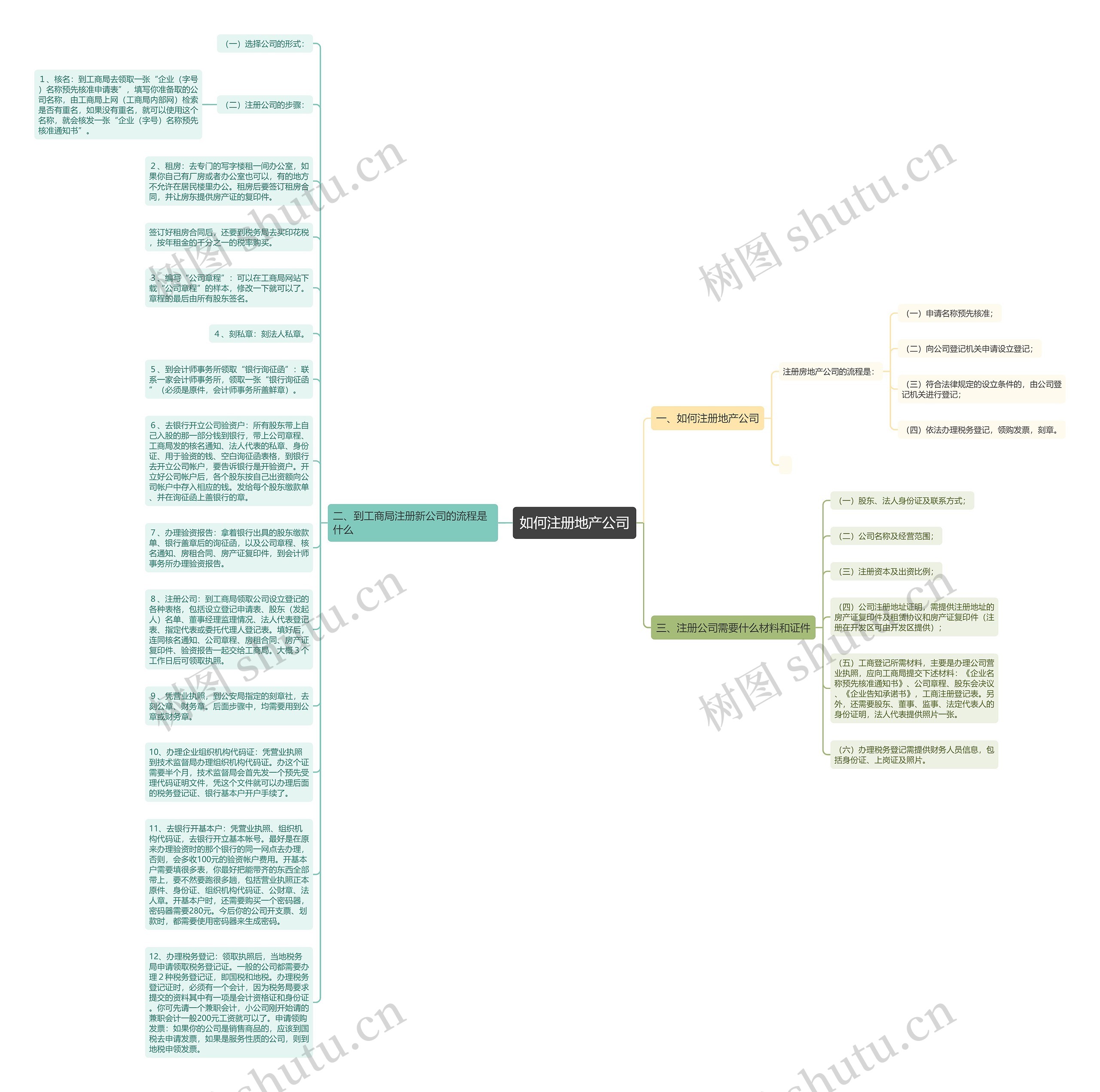 如何注册地产公司