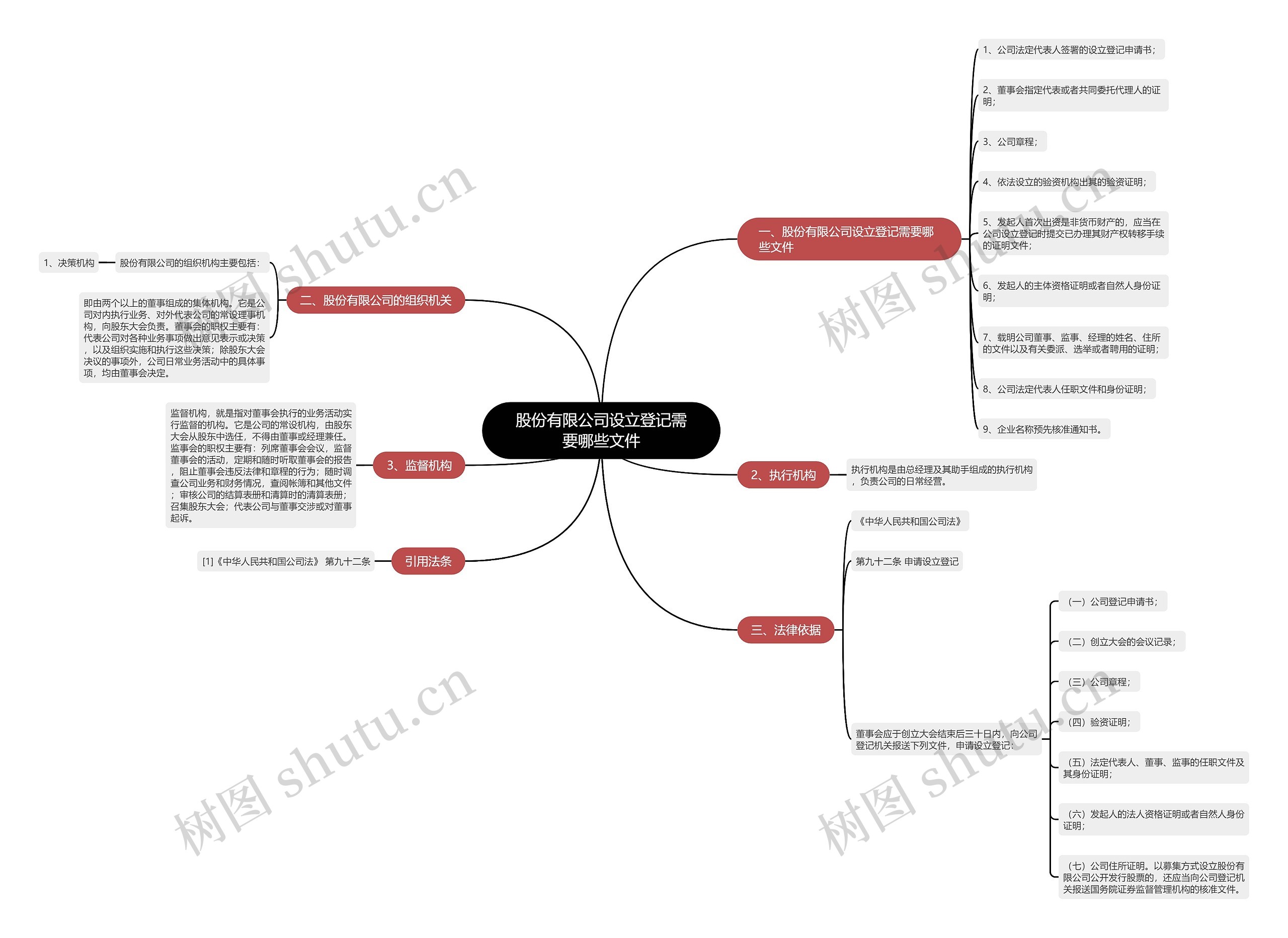 股份有限公司设立登记需要哪些文件思维导图