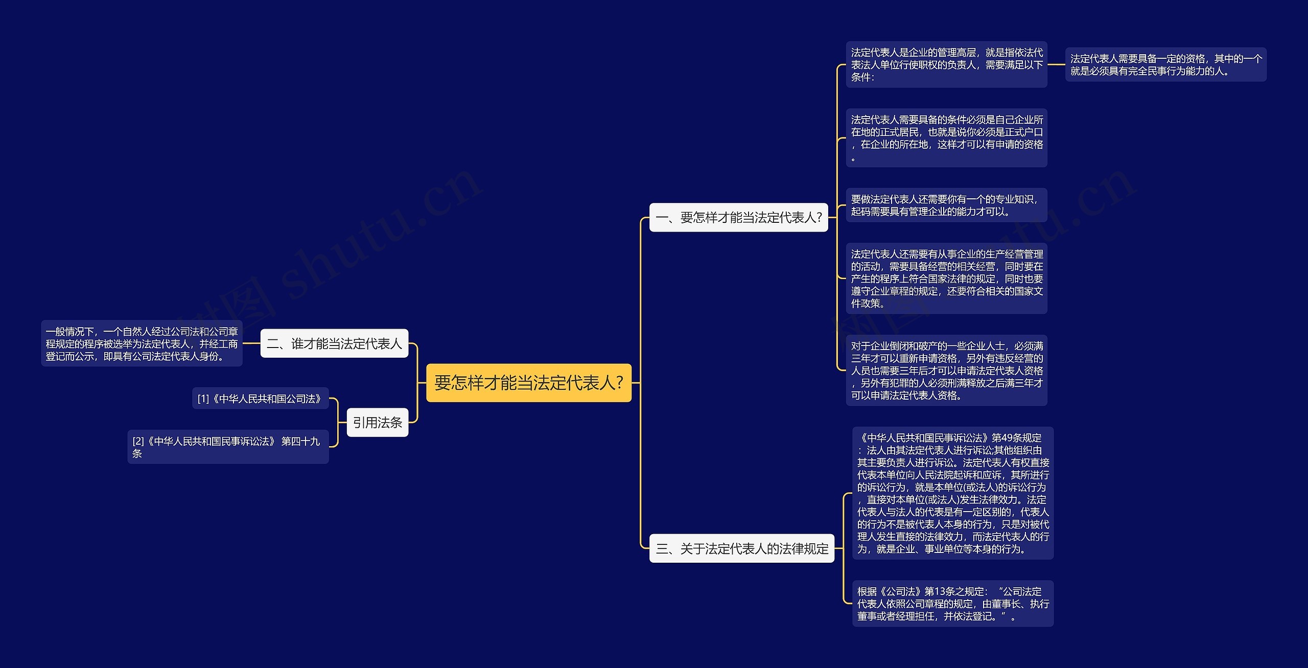 要怎样才能当法定代表人?思维导图