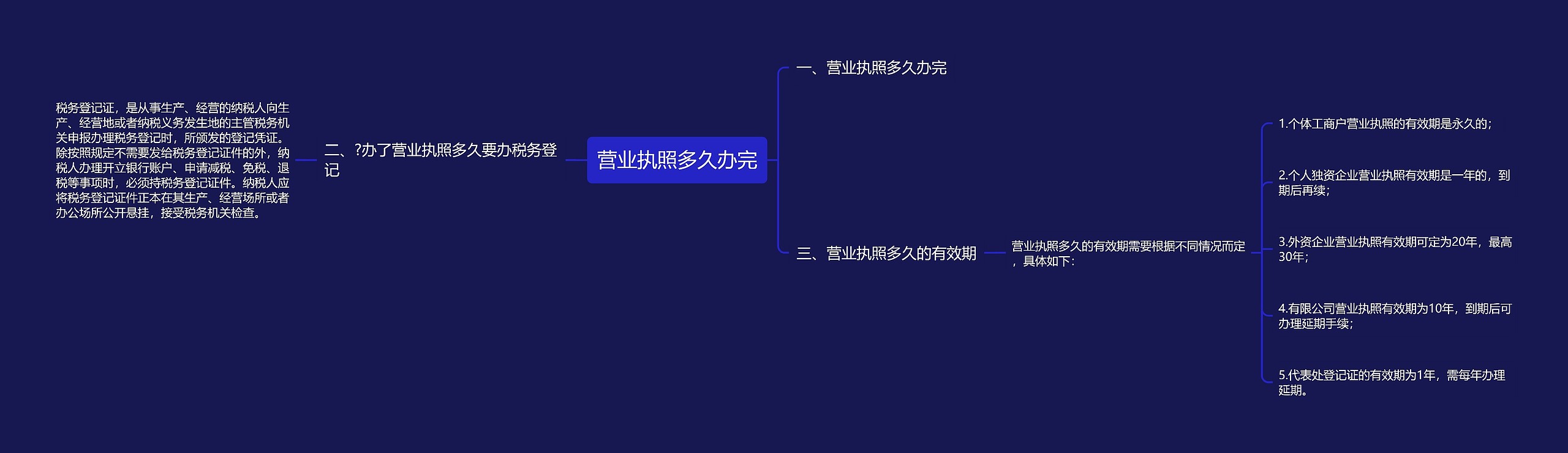 营业执照多久办完思维导图