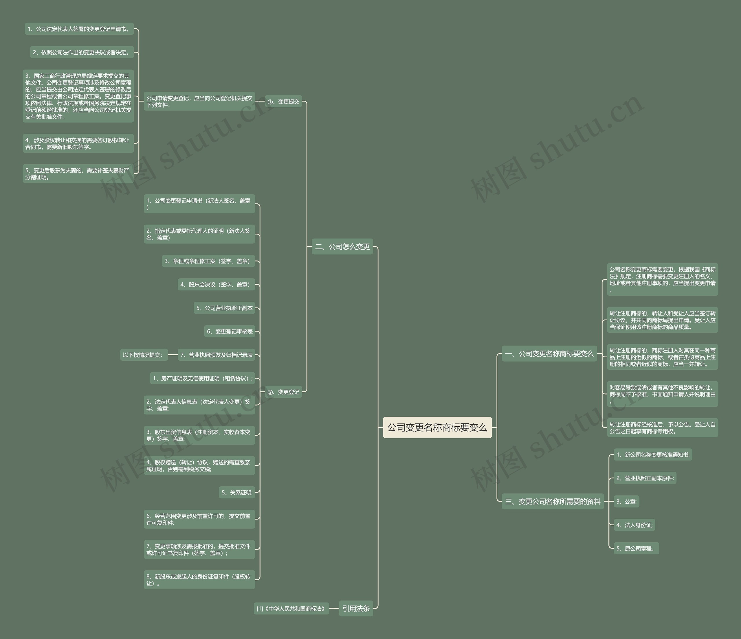 公司变更名称商标要变么思维导图