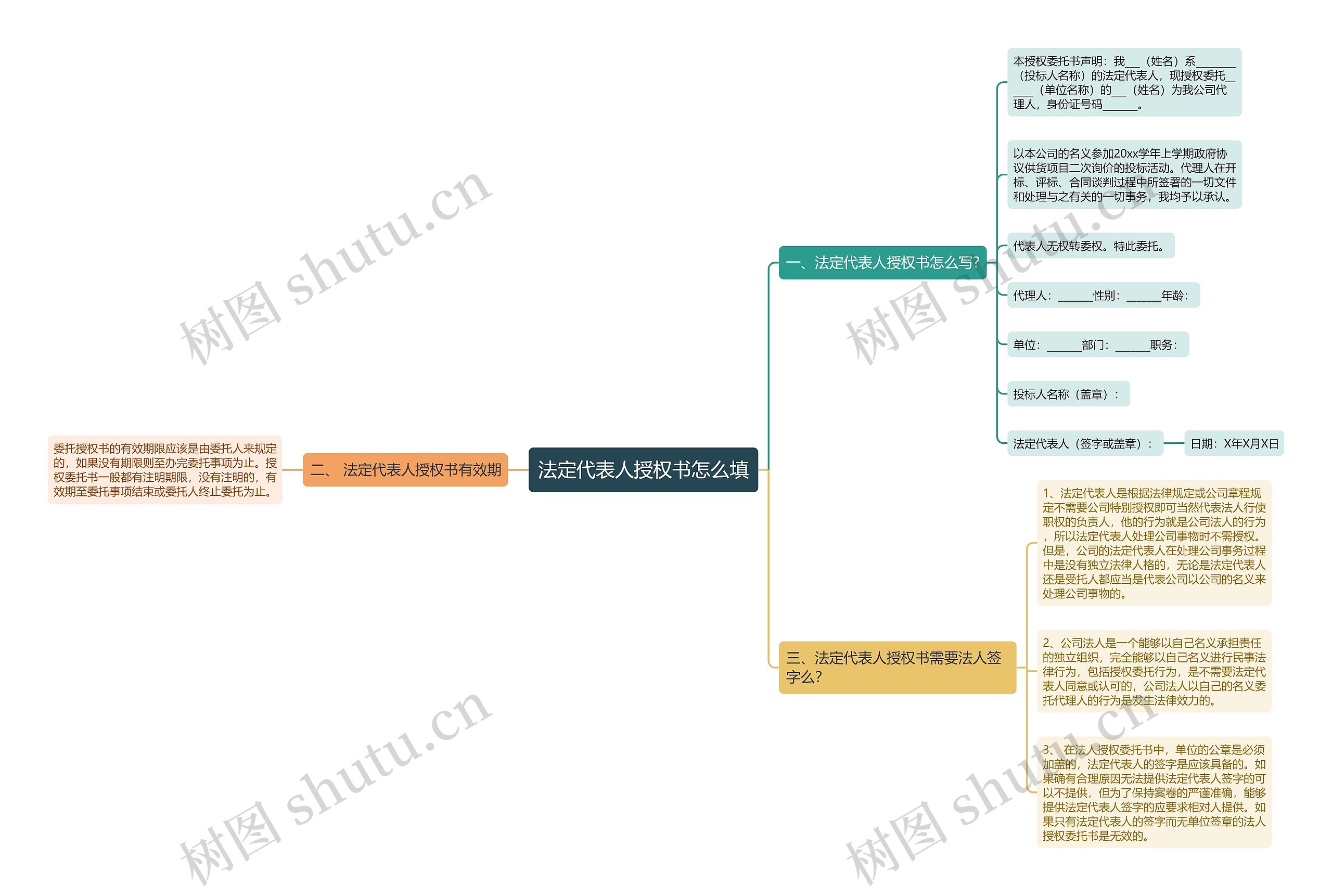 法定代表人授权书怎么填思维导图