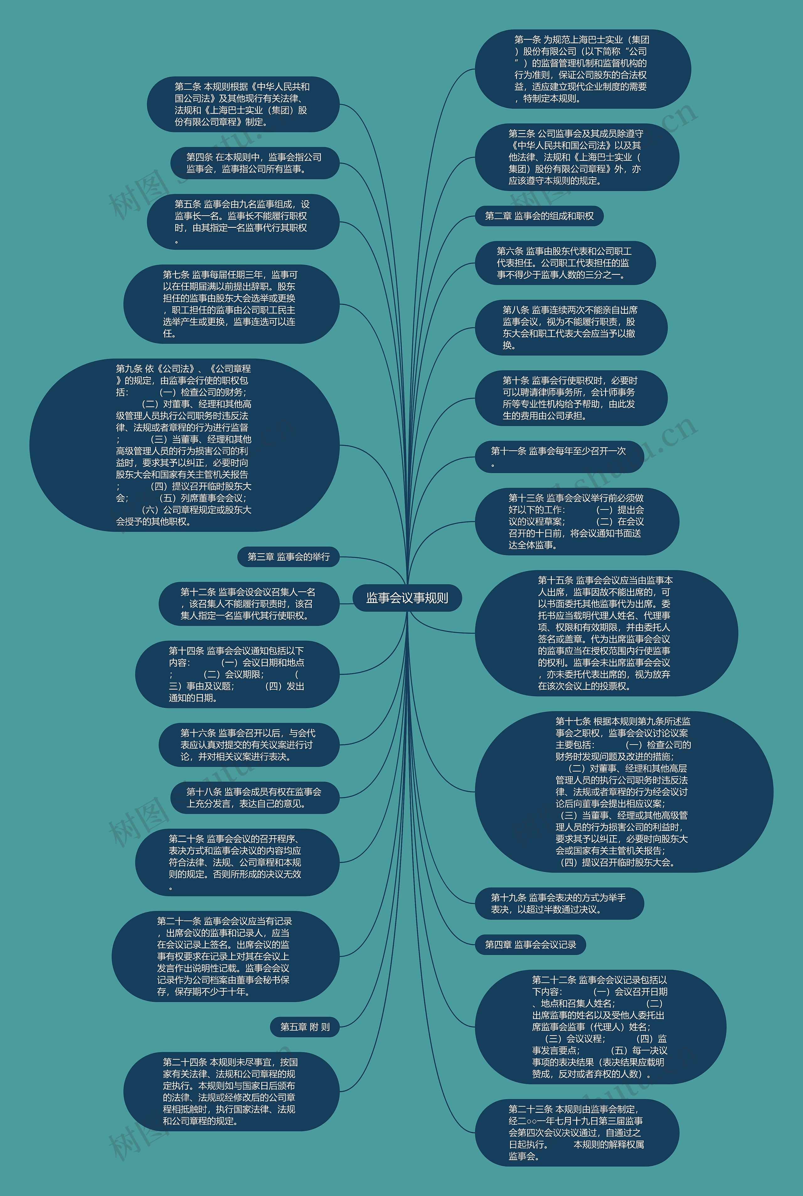 监事会议事规则思维导图高清图 监事会议事规则思维导图