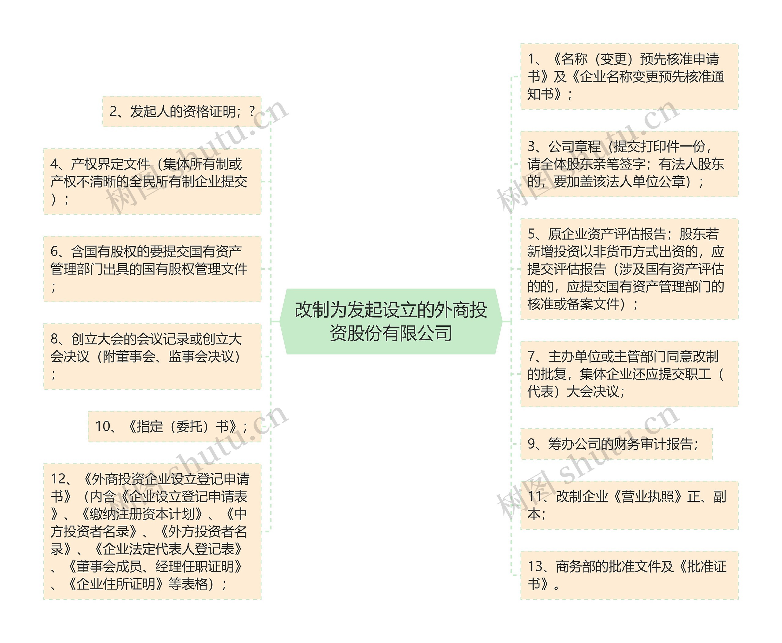 改制为发起设立的外商投资股份有限公司