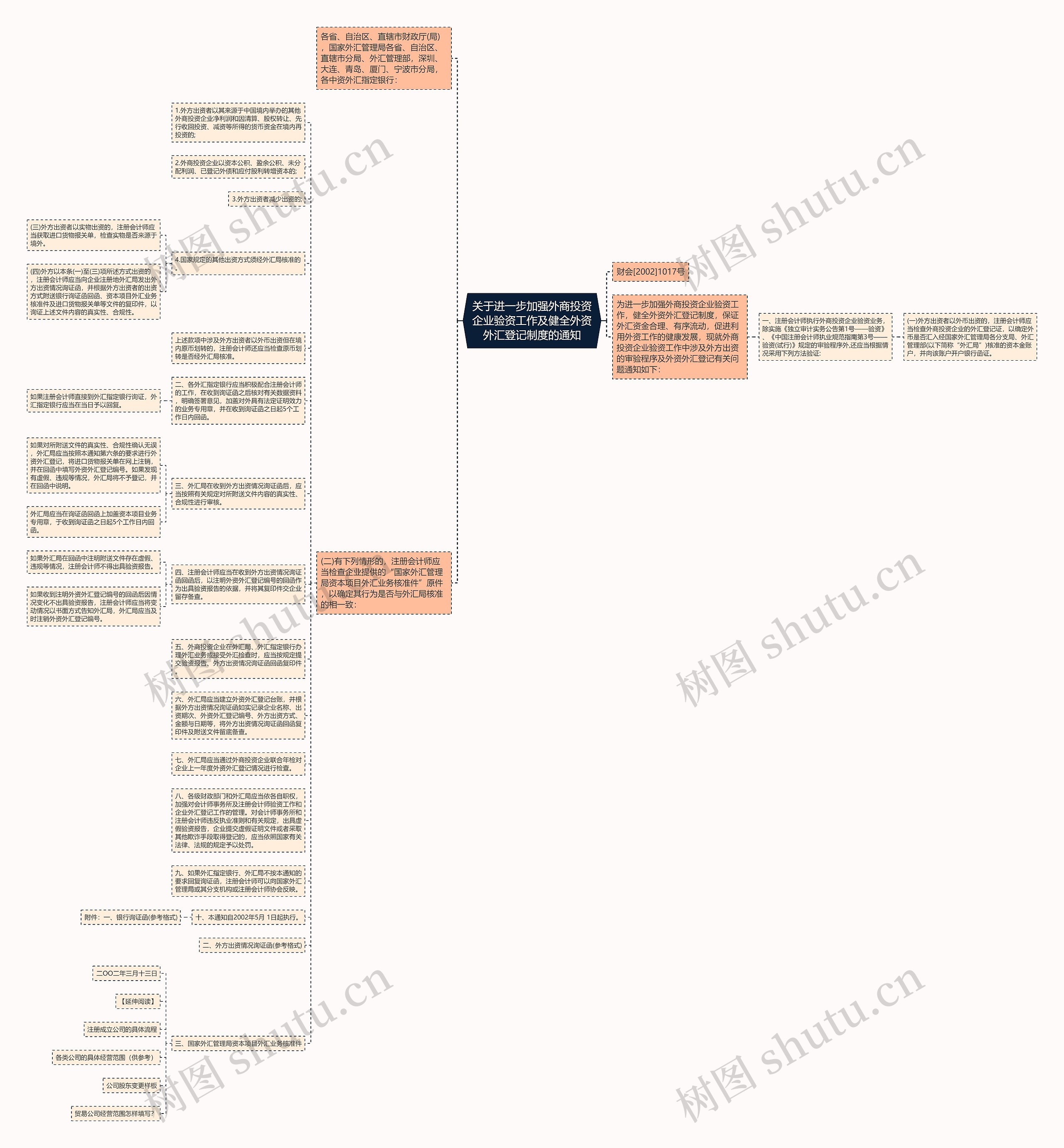 关于进一步加强外商投资企业验资工作及健全外资外汇登记制度的通知思维导图