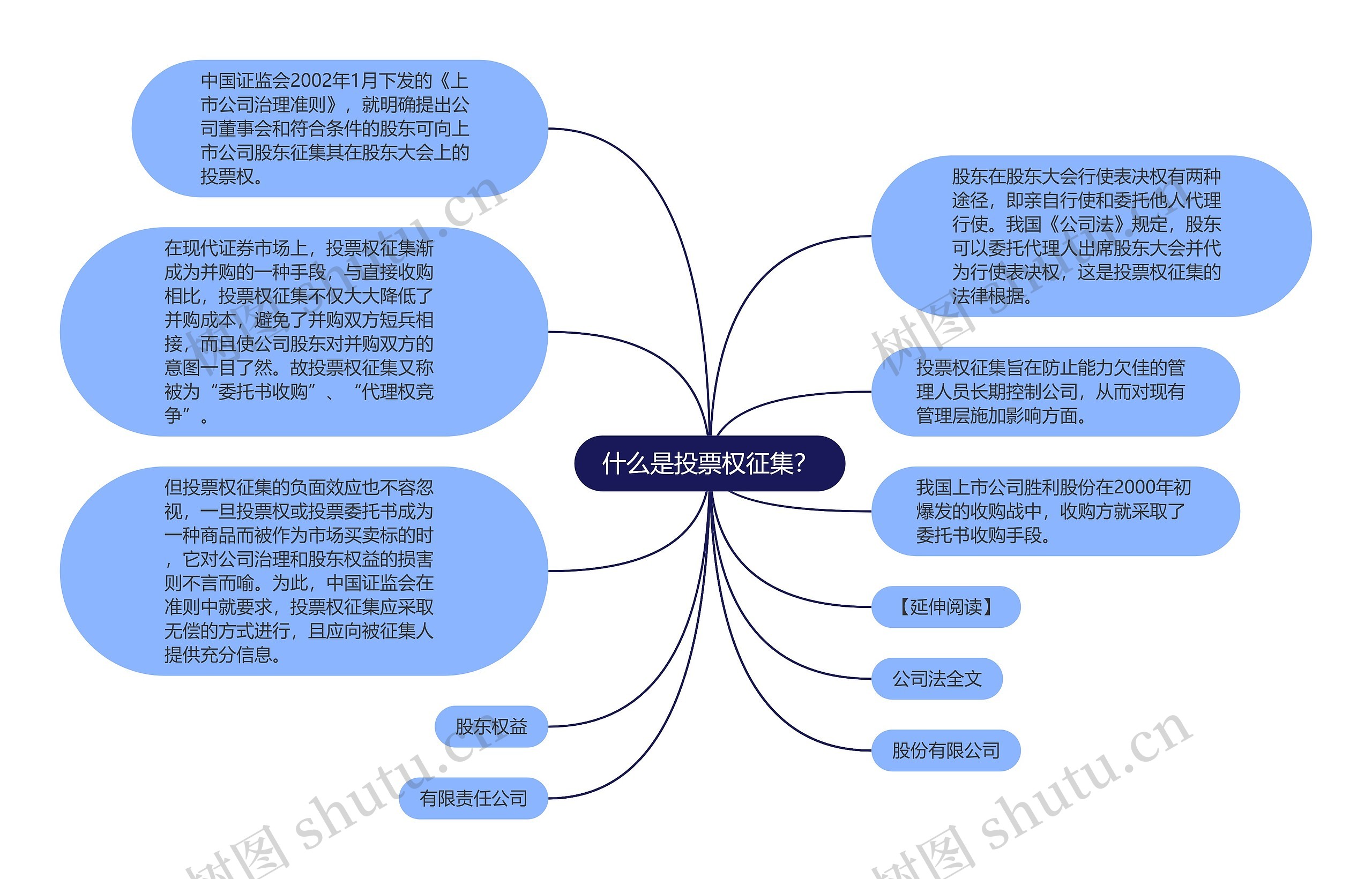 什么是投票权征集？思维导图