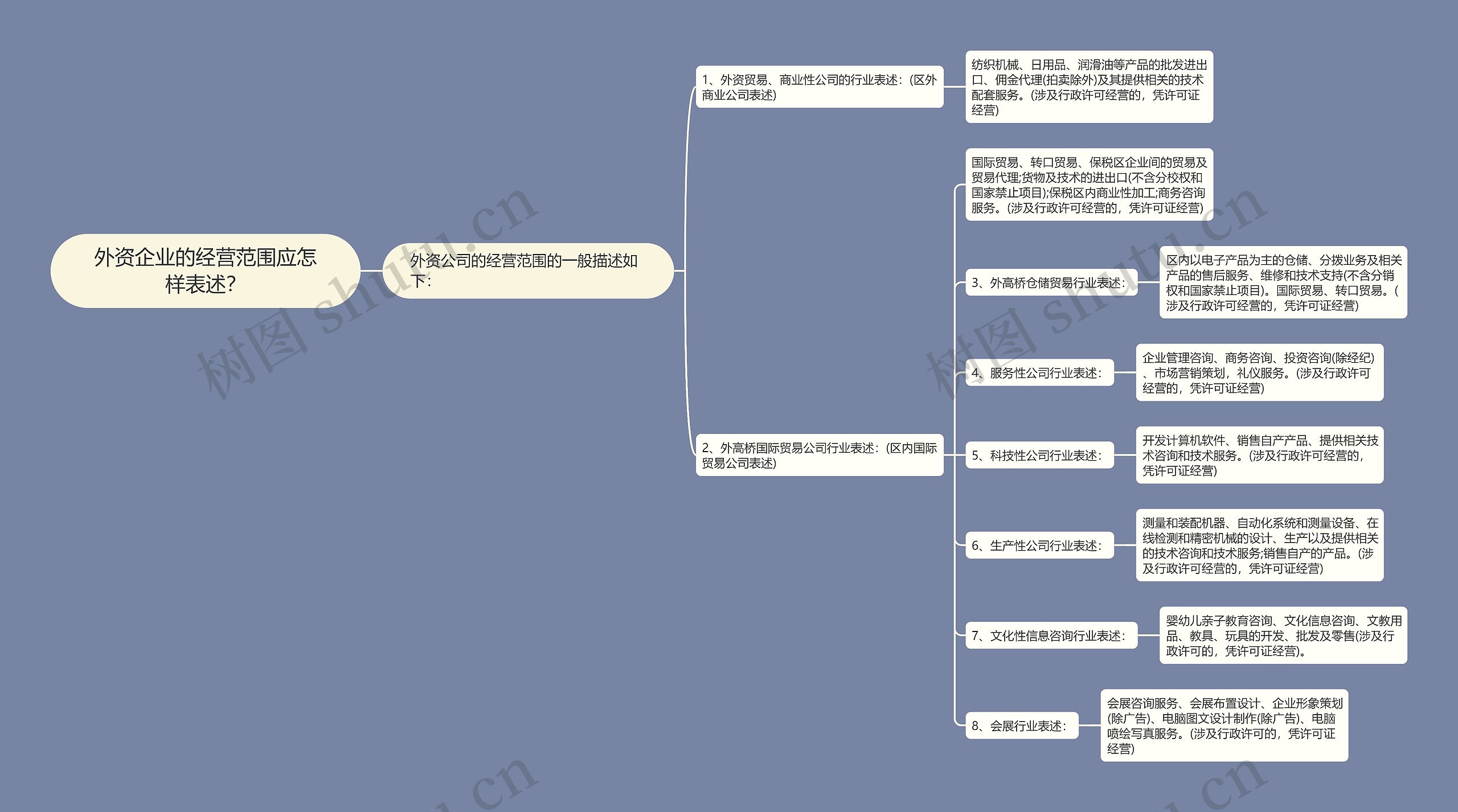 外资企业的经营范围应怎样表述？思维导图