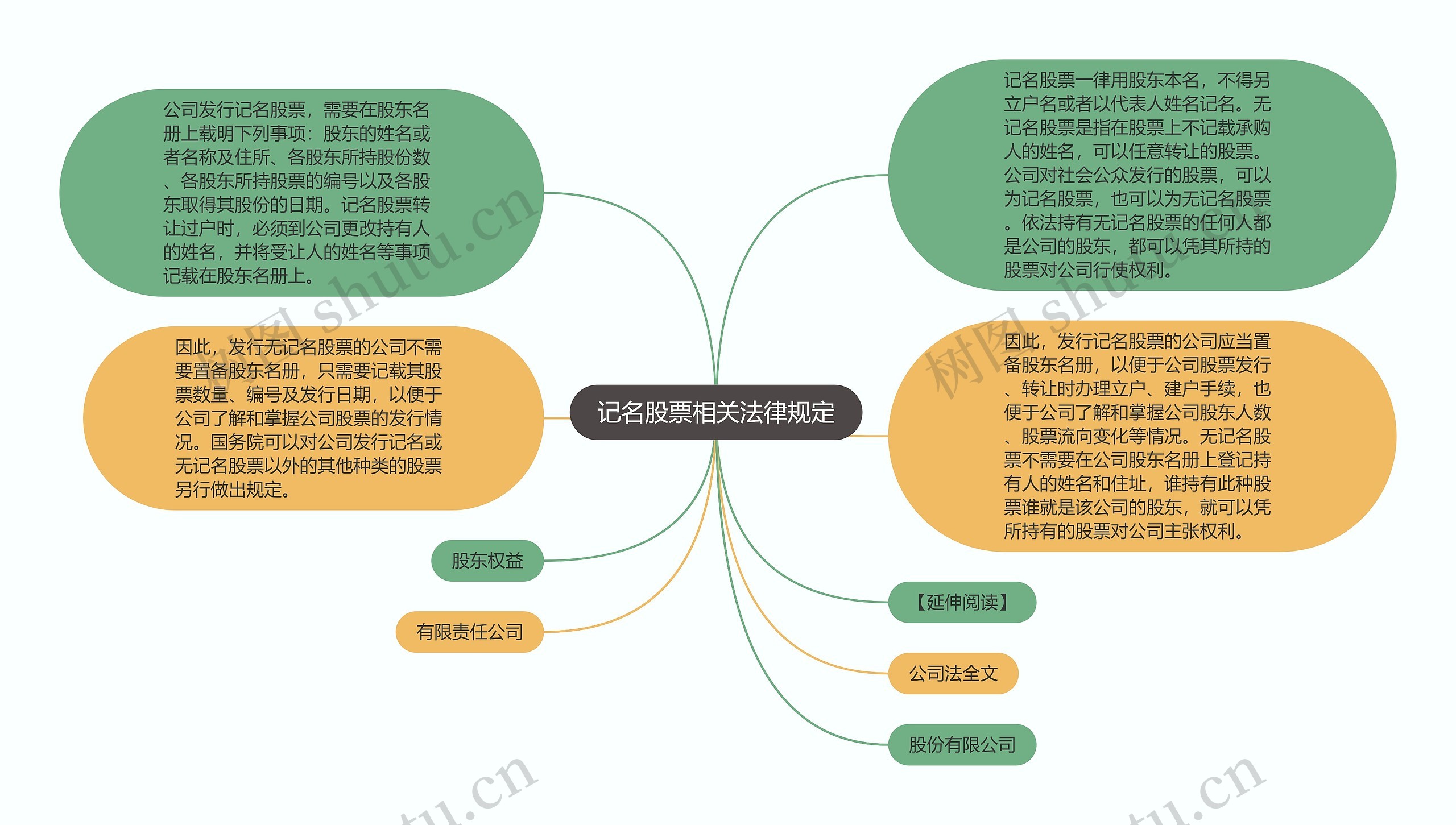 记名股票相关法律规定思维导图