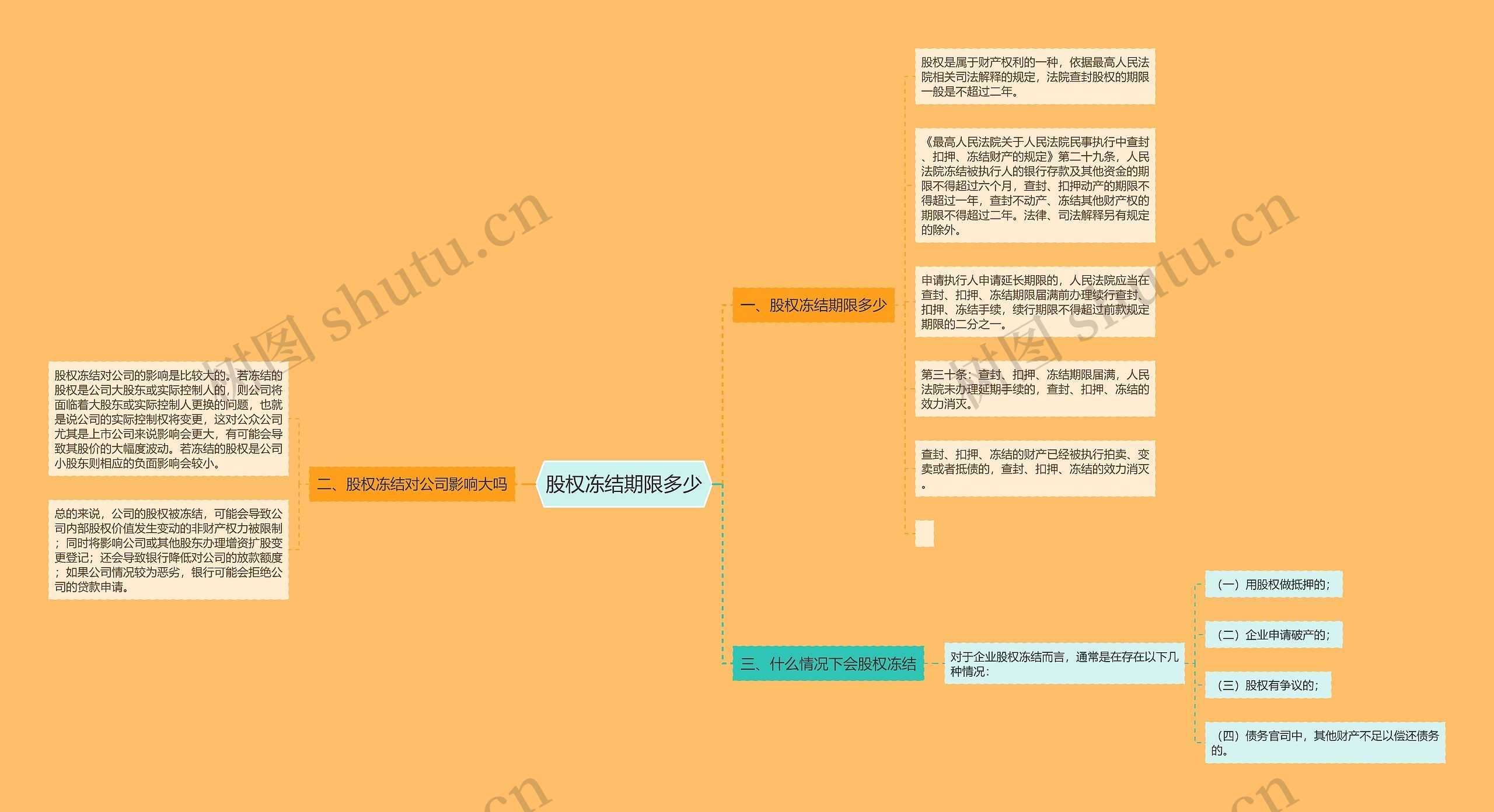 股权冻结期限多少思维导图